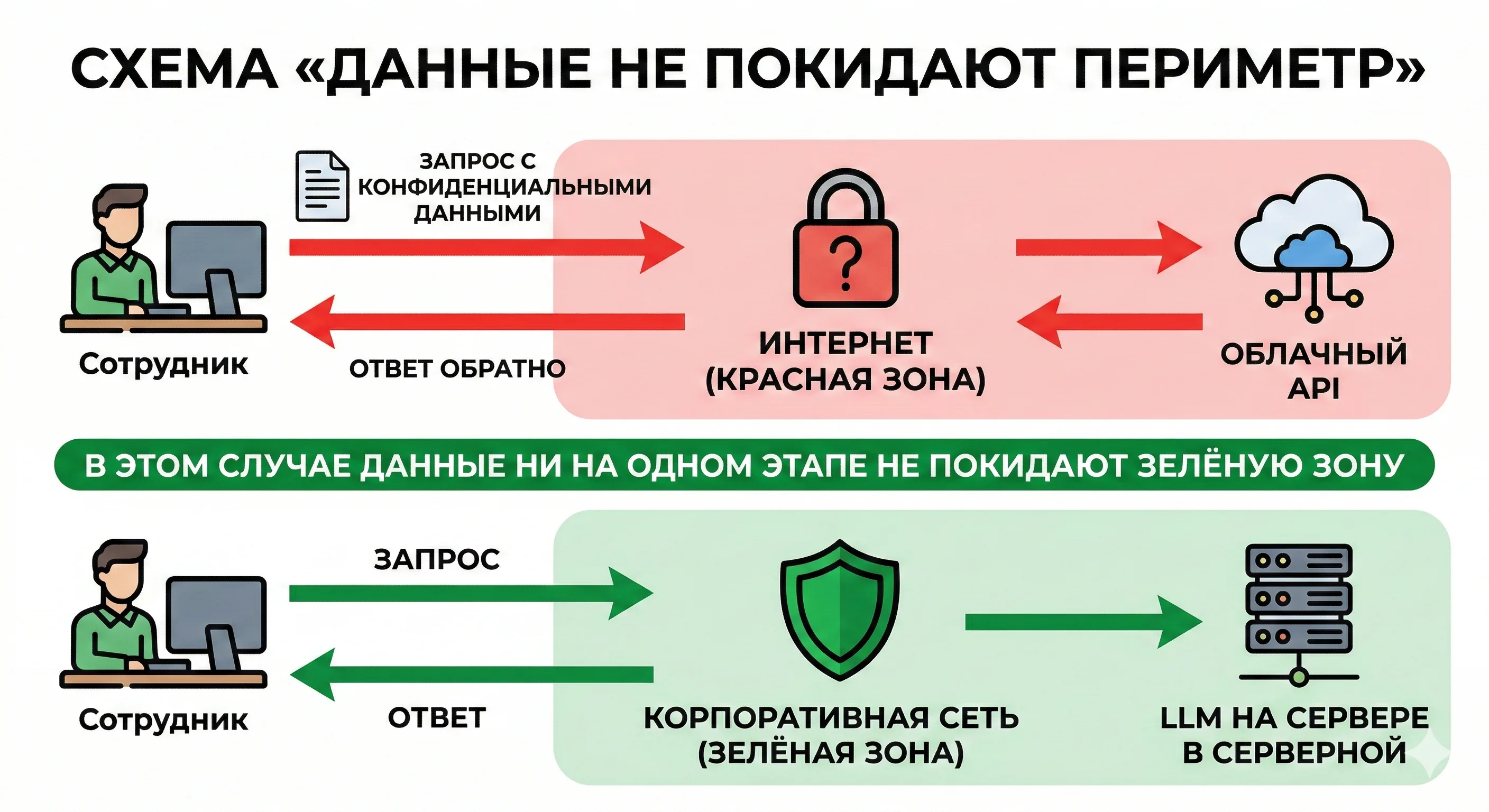 Схема: данные не покидают периметр