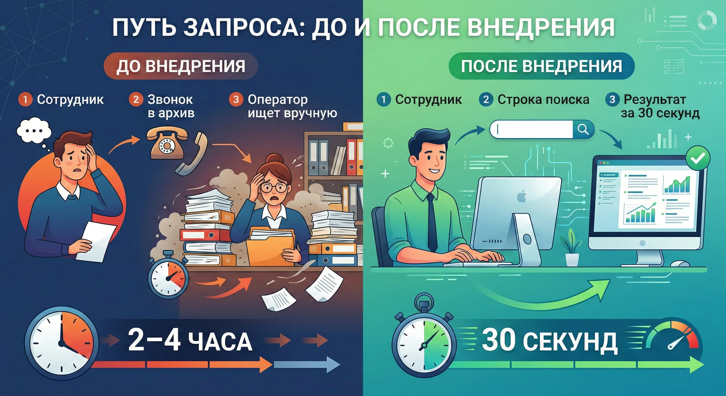 Путь запроса до и после внедрения: 2–4 часа vs 30 секунд