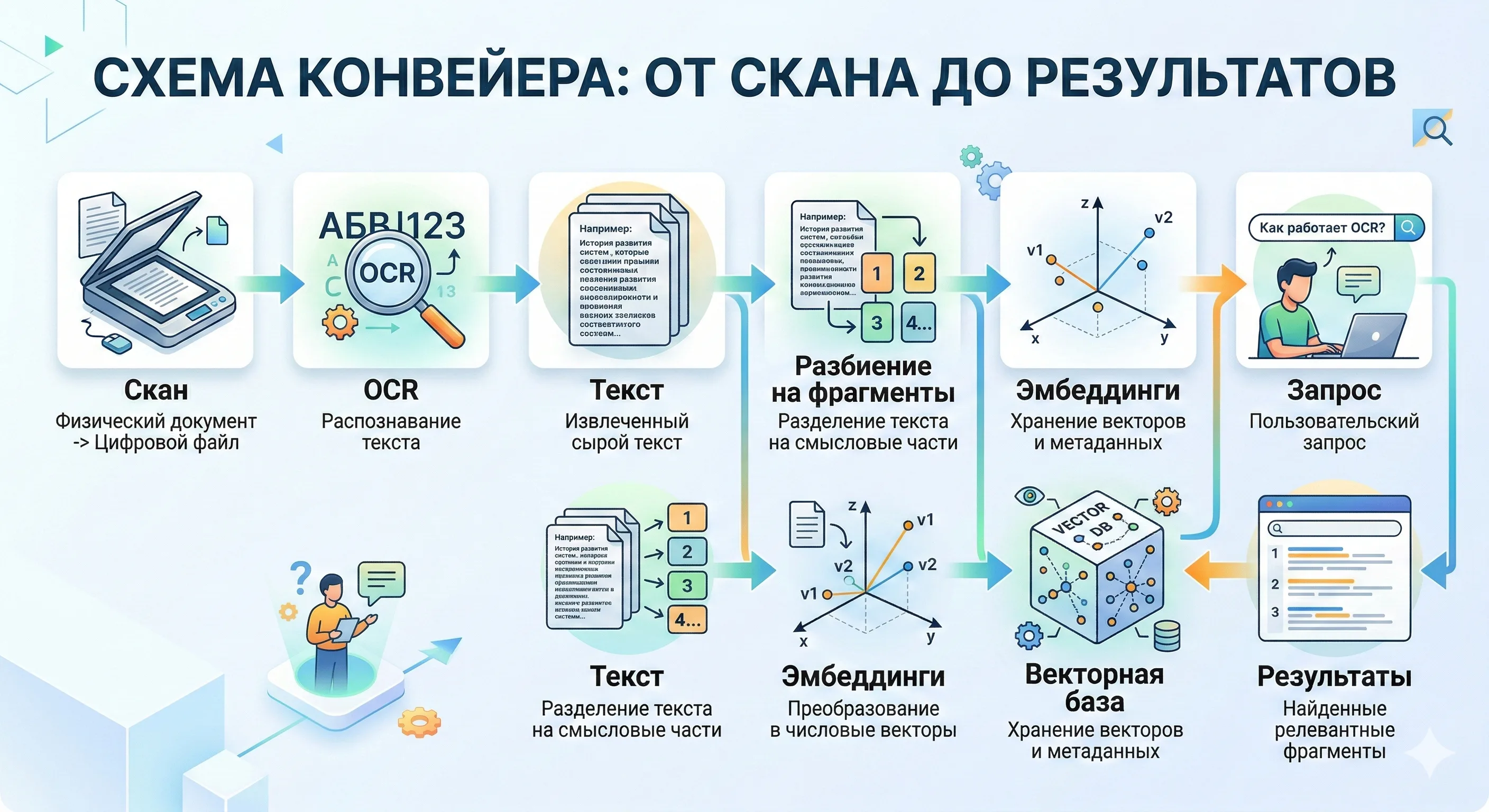 Схема конвейера: от скана до результатов поиска