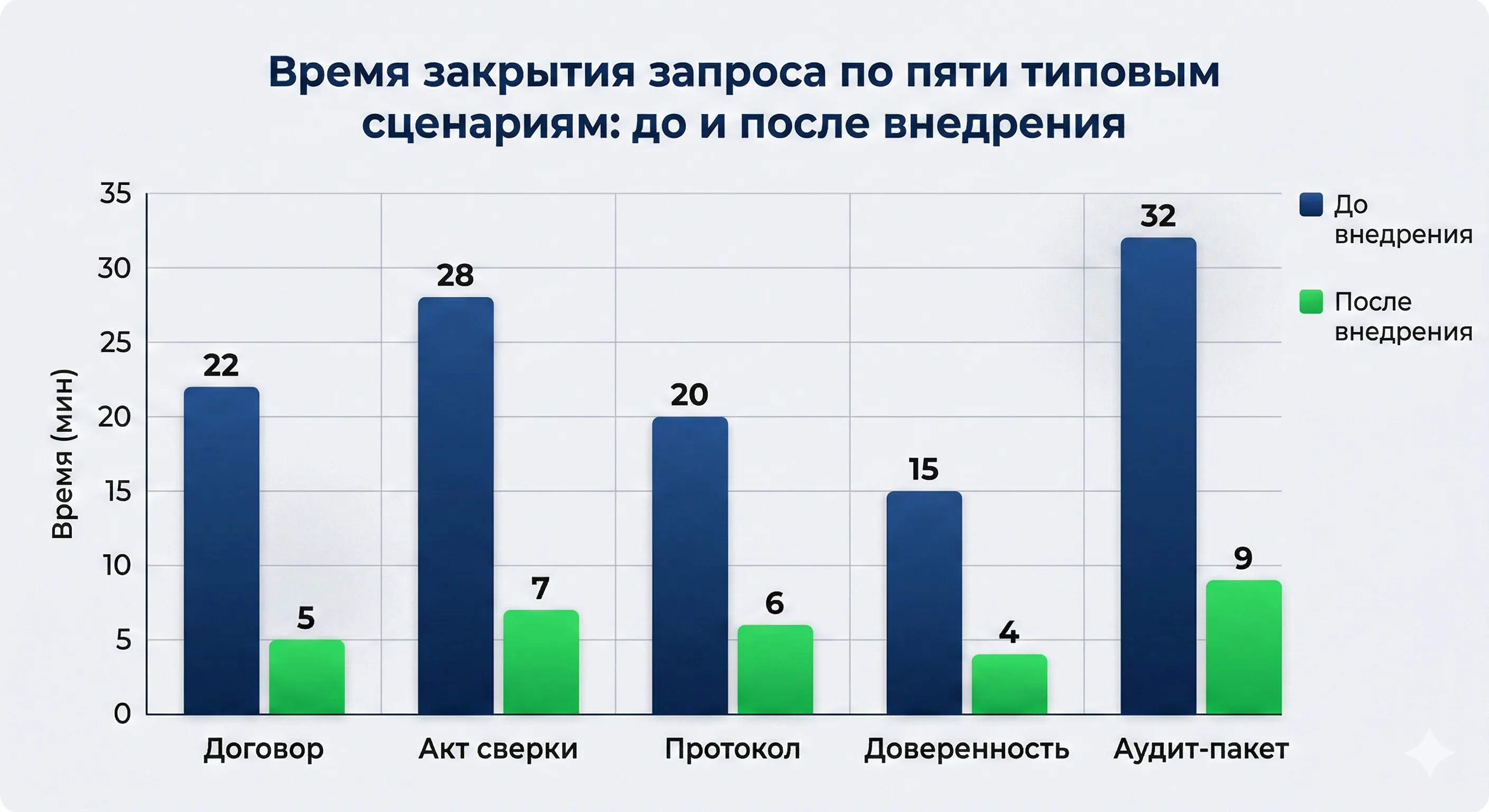 Время закрытия запроса по пяти типовым сценариям: до и после внедрения