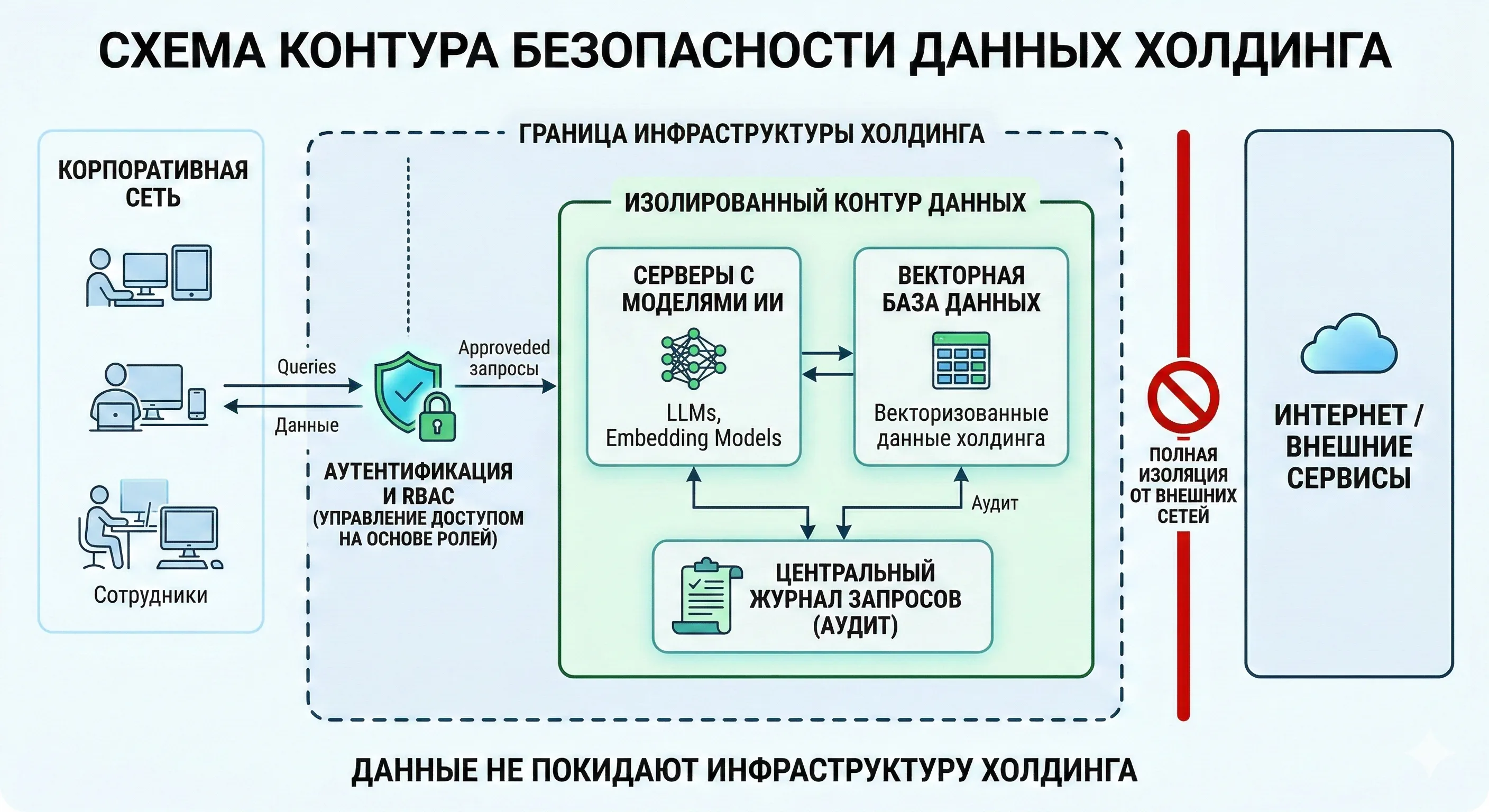 Схема контура безопасности данных холдинга