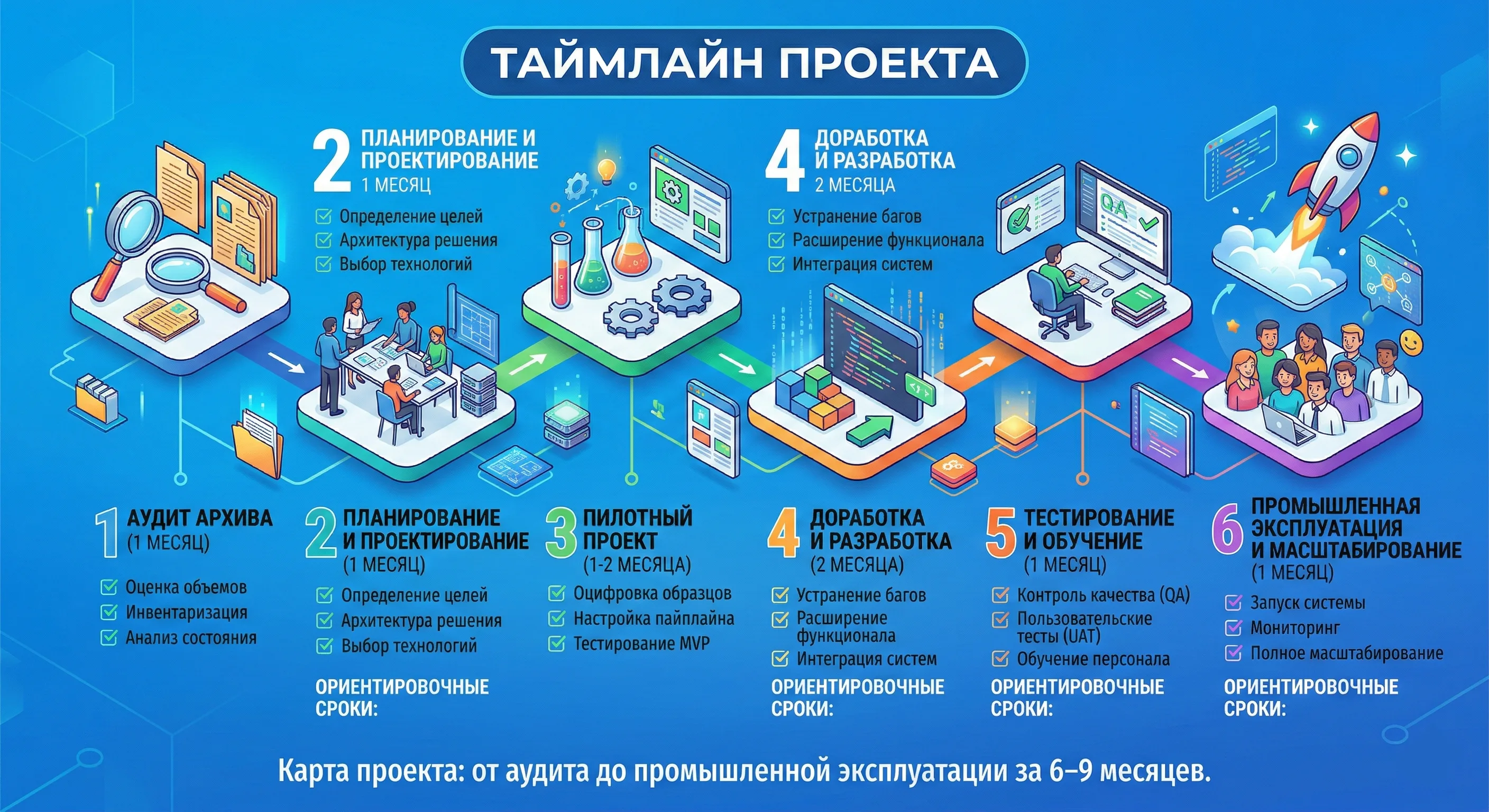 Таймлайн проекта: от аудита до промышленной эксплуатации