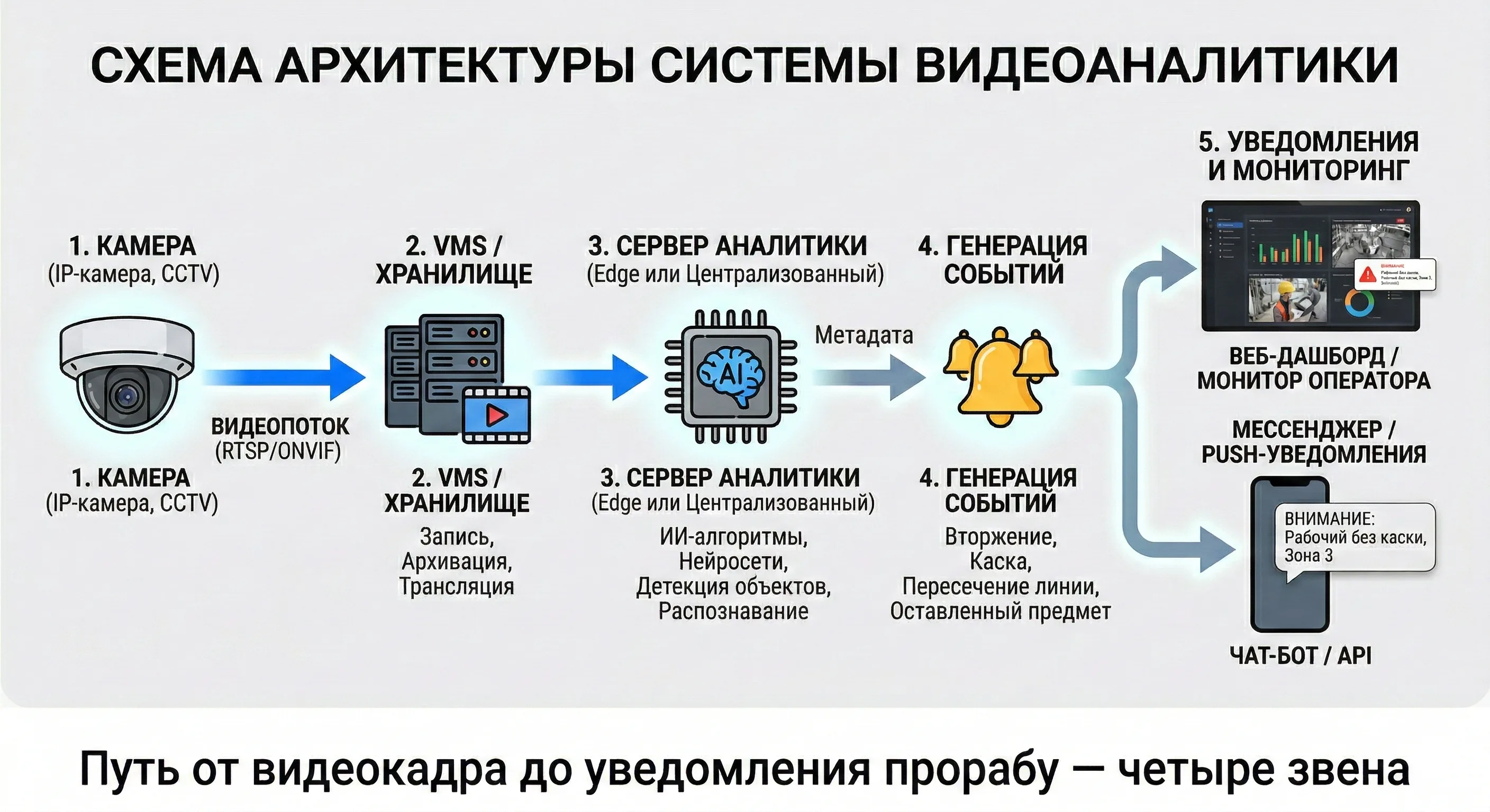 Схема архитектуры системы видеоаналитики