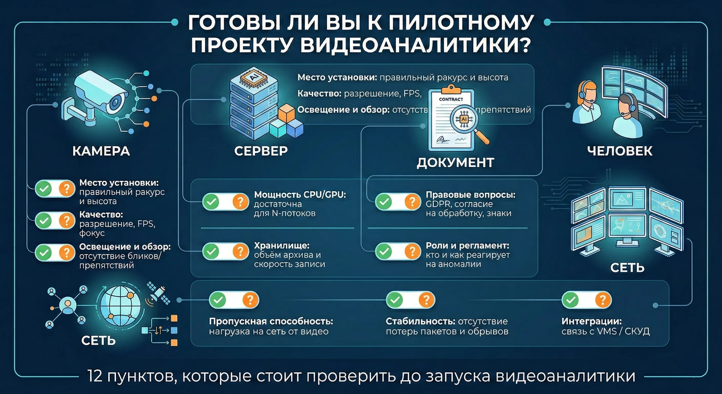 Чеклист готовности к пилотному проекту видеоаналитики: 12 пунктов