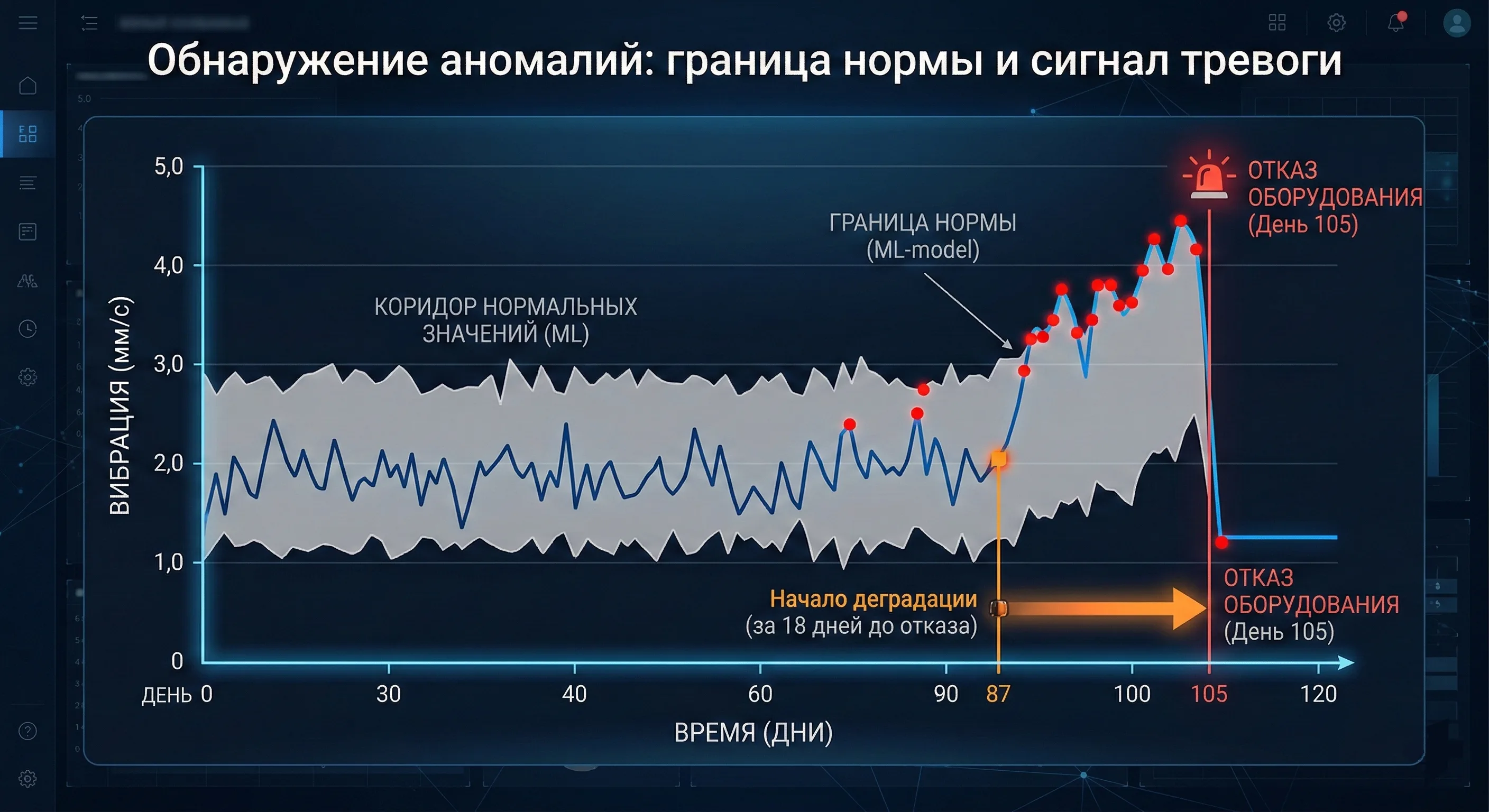Обнаружение аномалий: граница нормы и сигнал тревоги по вибрации