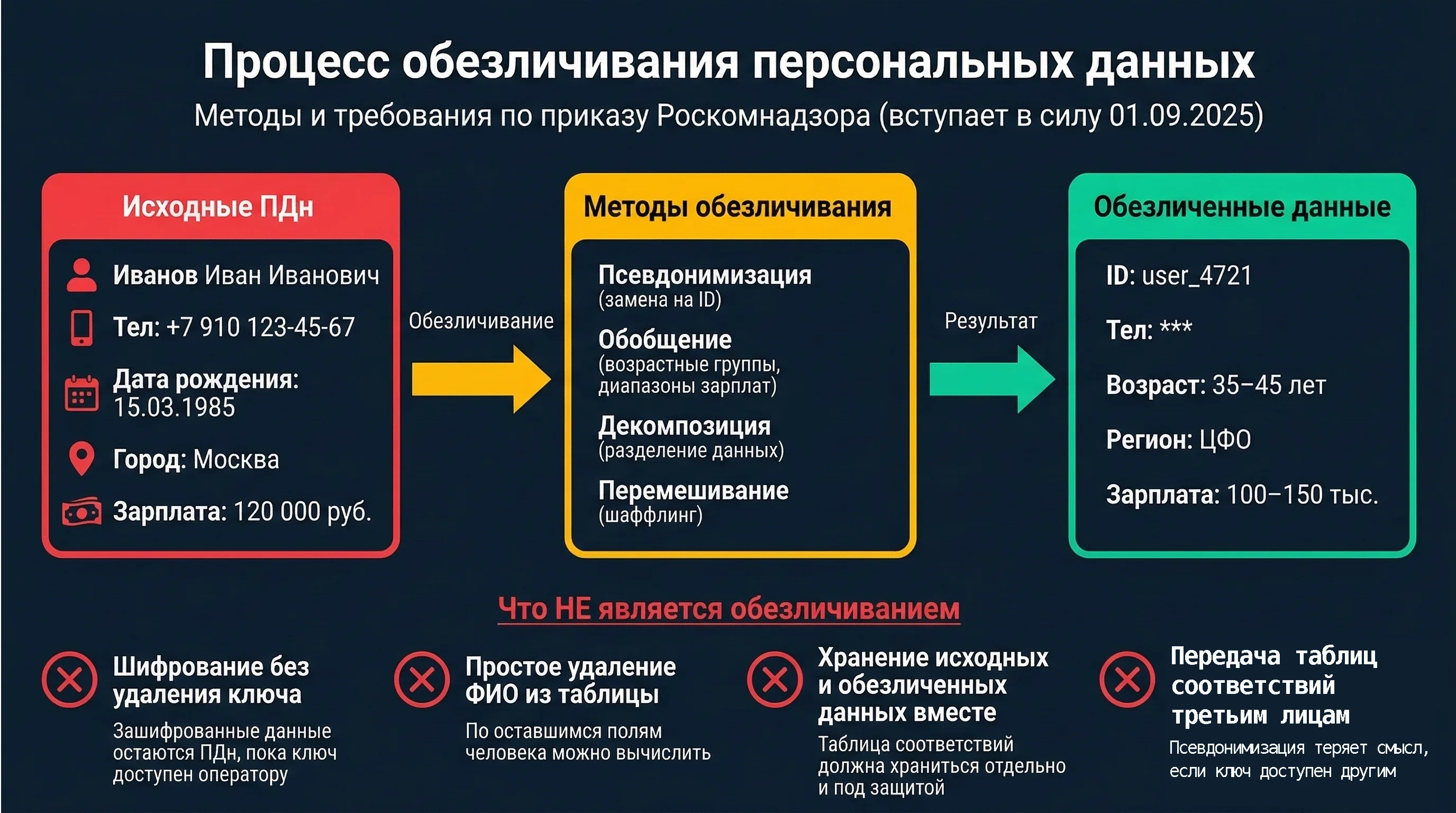 Процесс обезличивания персональных данных перед использованием в ИИ-системах