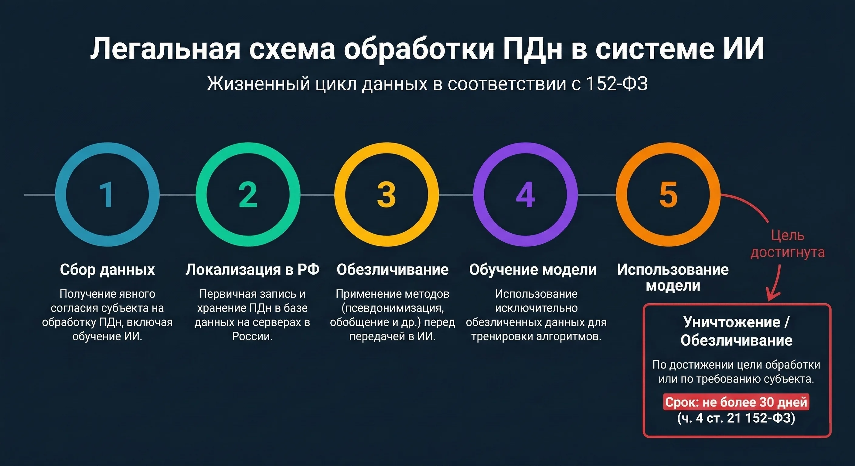 Легальная схема обработки ПДн в системе ИИ: жизненный цикл данных от сбора до уничтожения