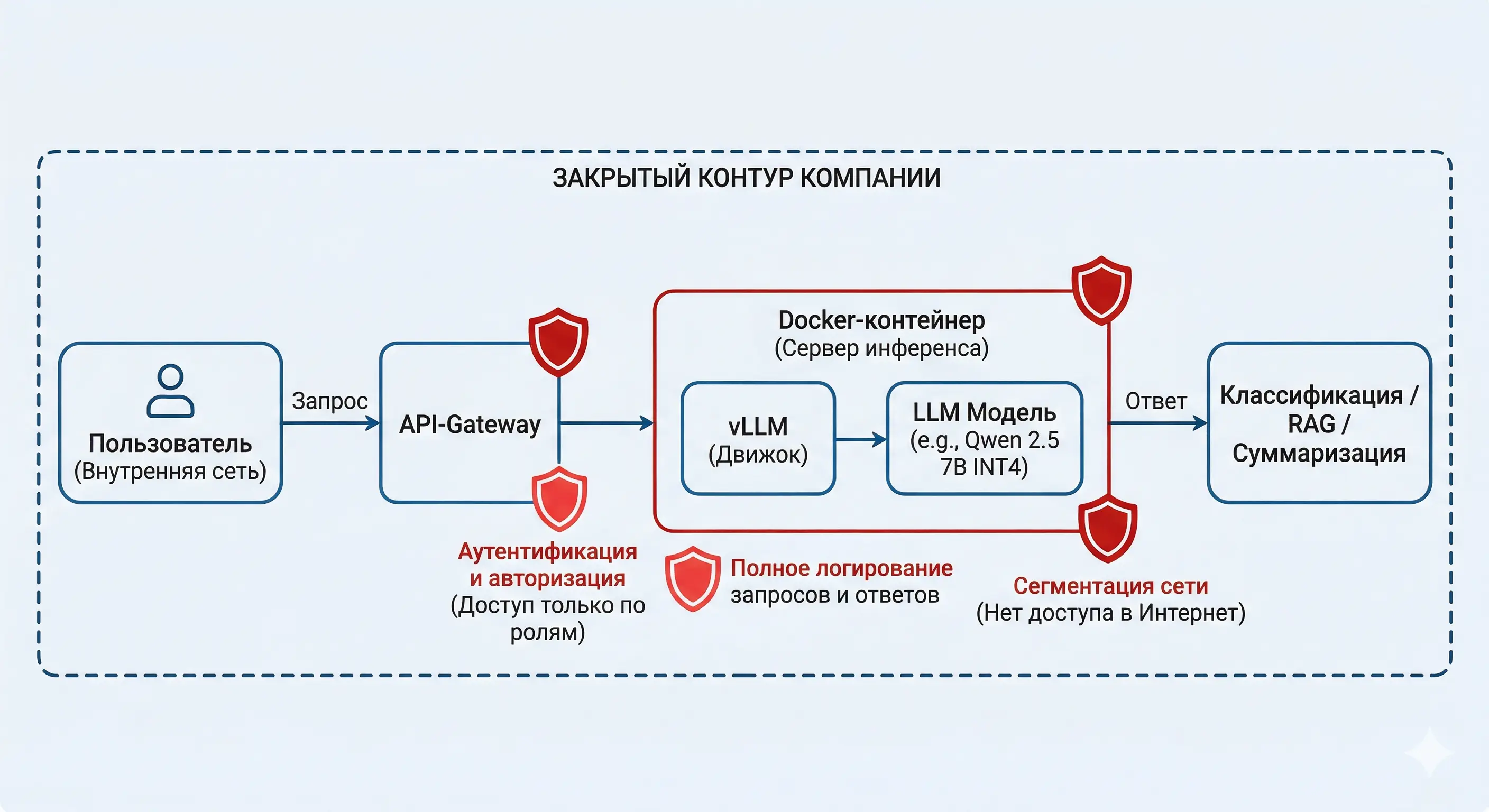 Архитектура развёртывания LLM в закрытом контуре: пользователь → API-gateway → vLLM → модель → ответ