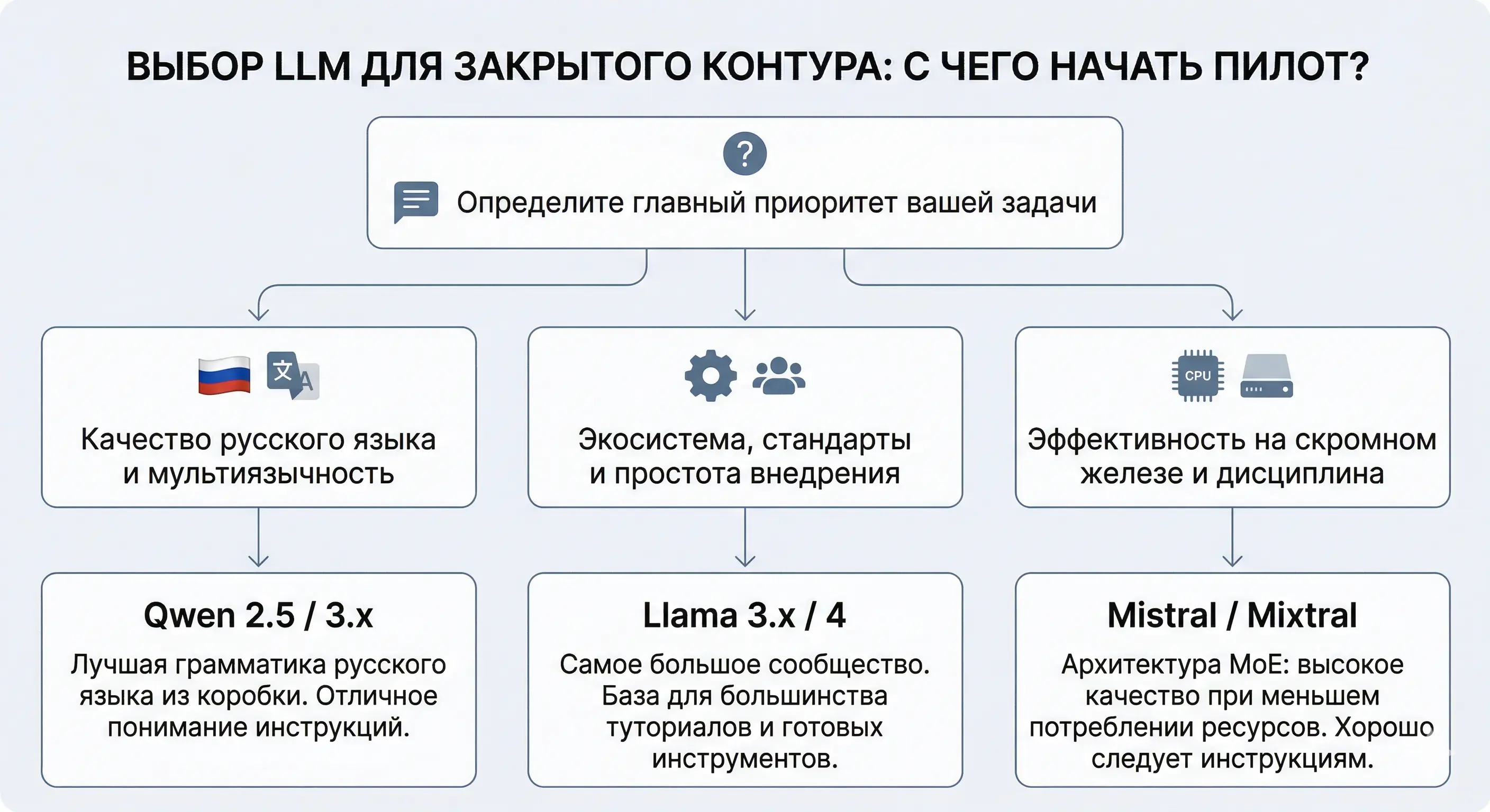 Дерево решений по выбору LLM-модели для закрытого контура