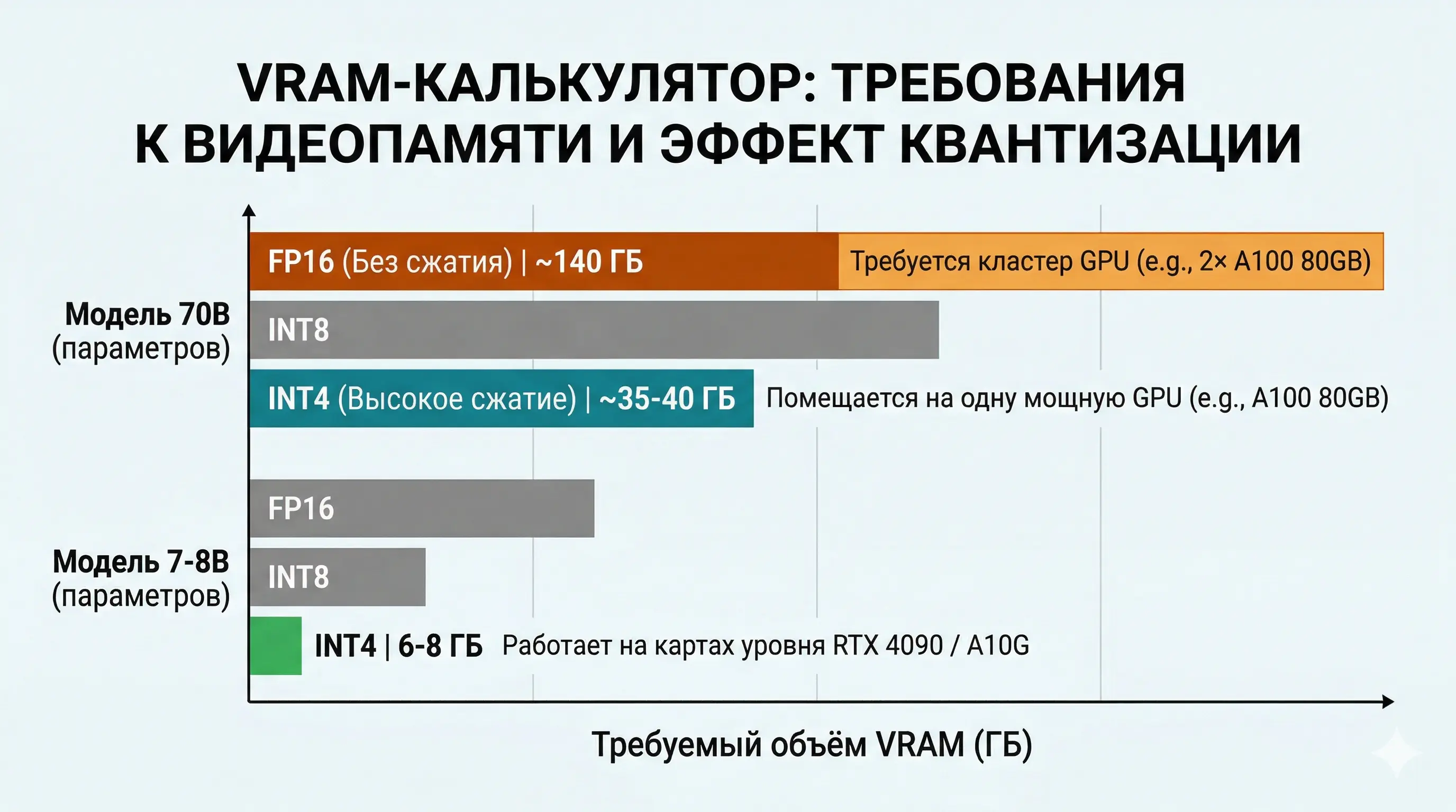VRAM-калькулятор: сколько видеопамяти нужно для моделей 7B, 13B и 70B в FP16, INT8 и INT4