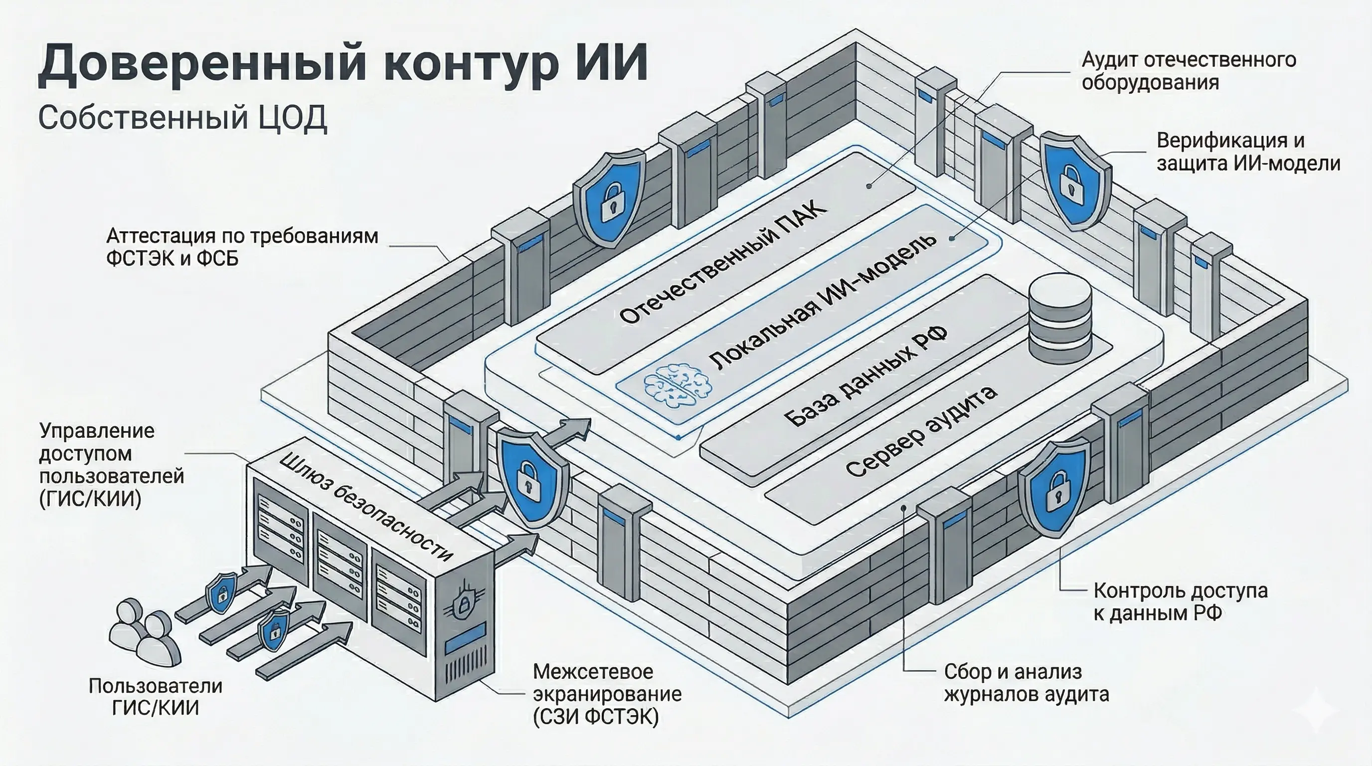 Схема доверенного ИИ-контура: on-premise, отечественный стек, контроль доступа, журналирование, подключение к ГИС/КИИ