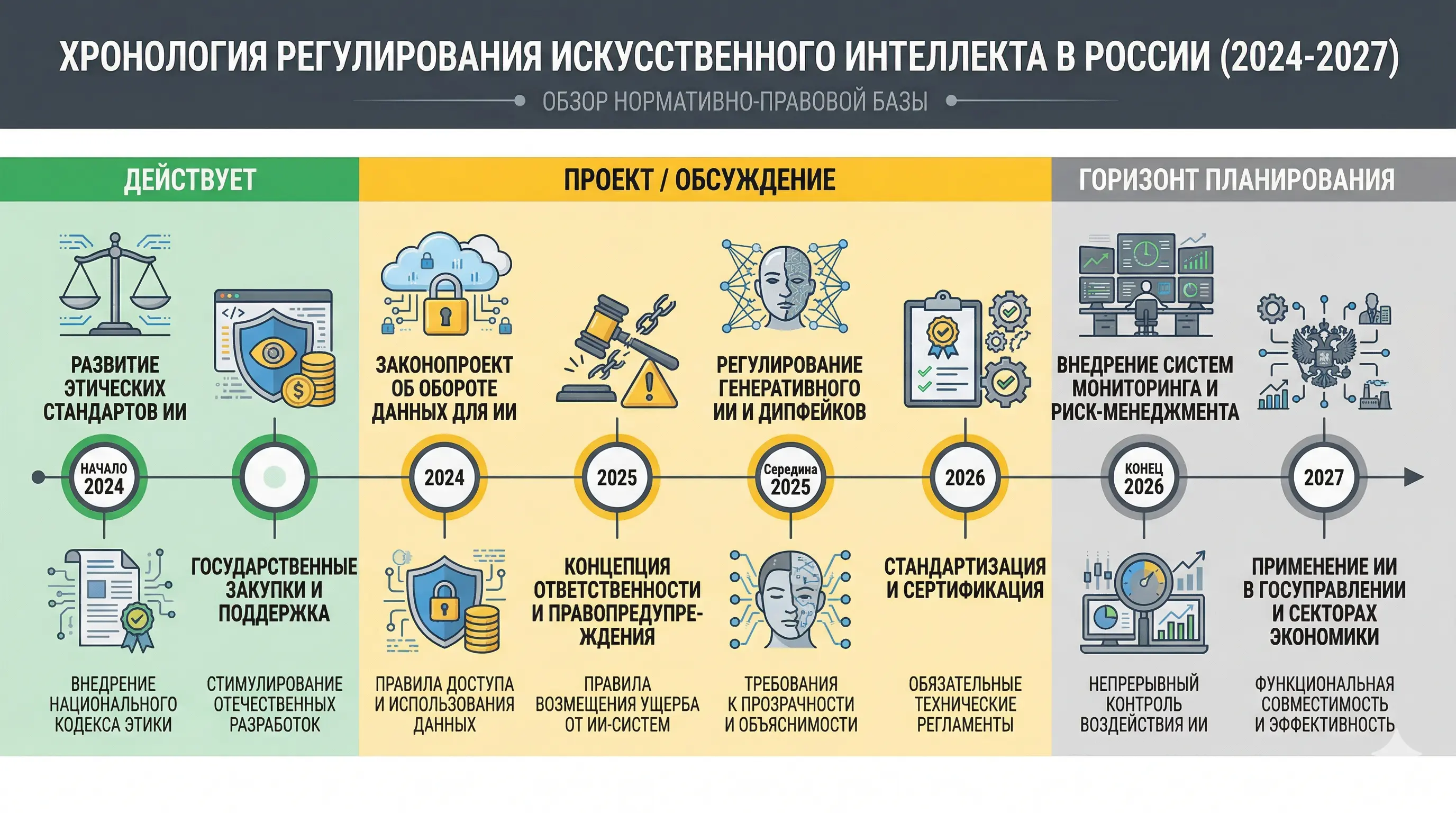 Хронология регулирования ИИ в России: от Указа № 490 (2019) до законопроекта о реестре доверенных моделей (2027)