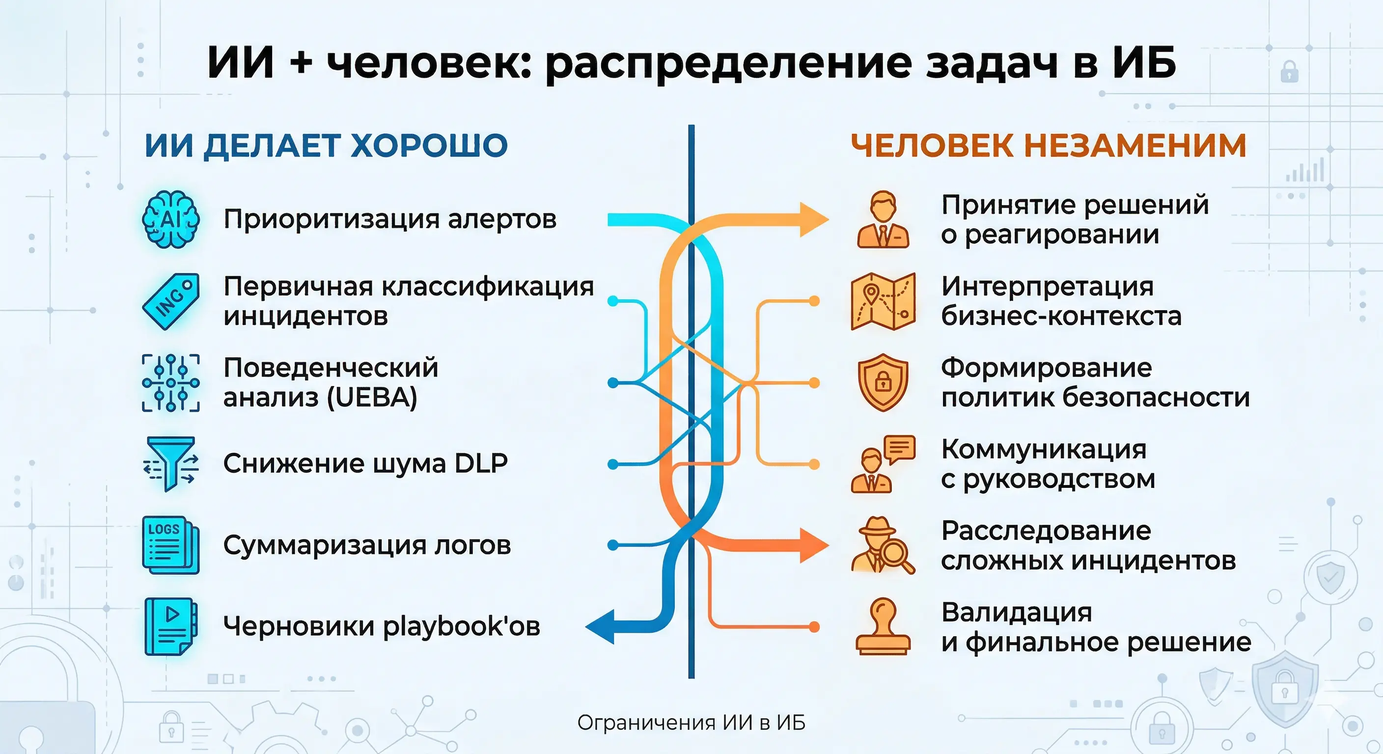 Распределение задач между ИИ и аналитиком в ИБ