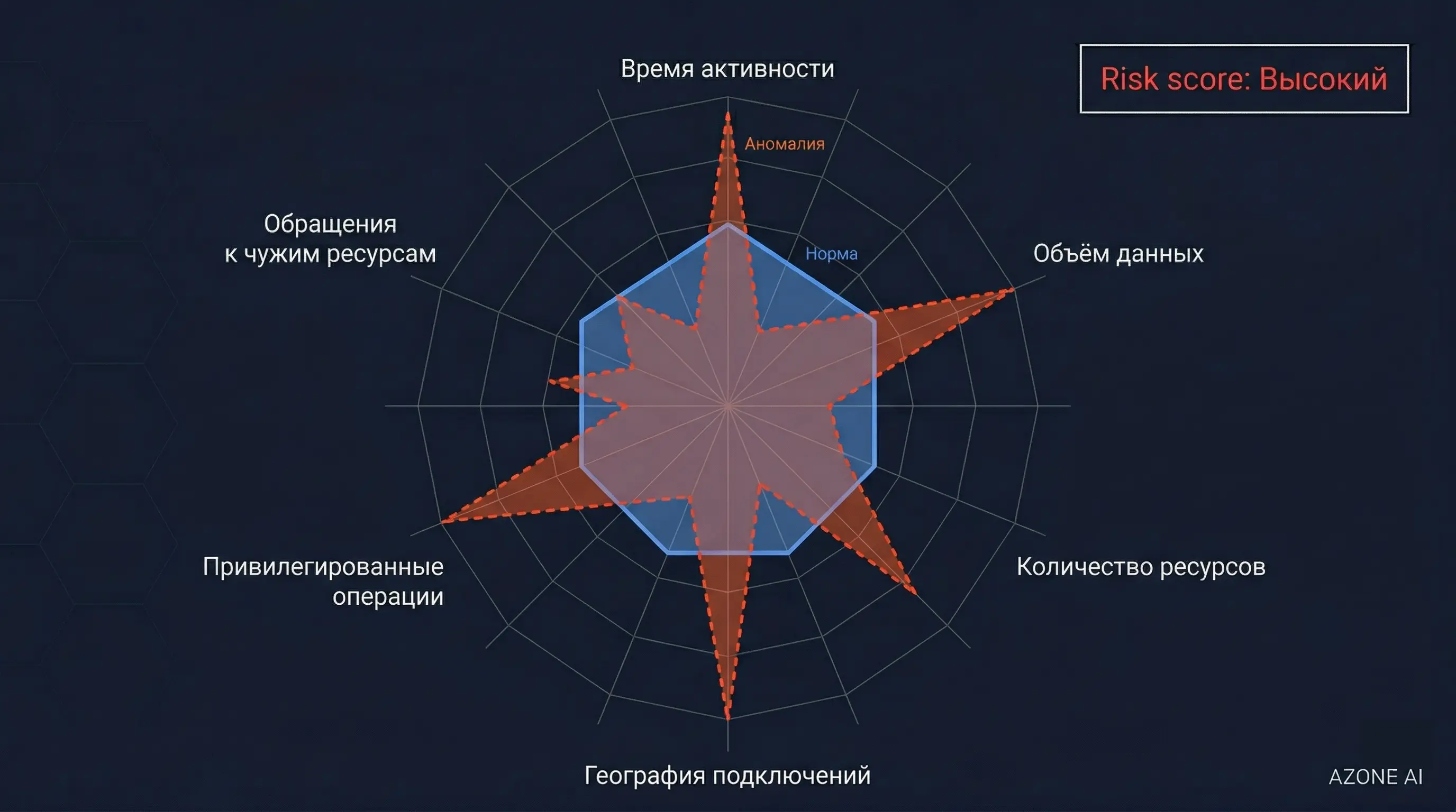 UEBA-диаграмма: нормальный и аномальный профиль пользователя