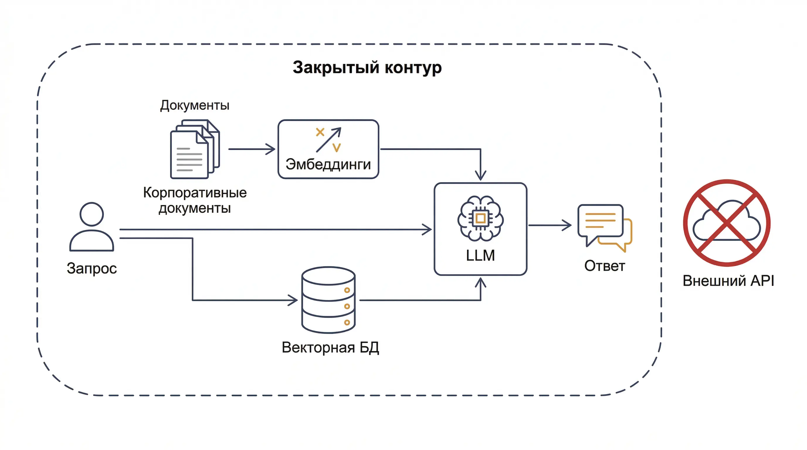 Архитектура RAG-пайплайна в закрытом контуре: LLM, векторная база данных, корпоративные документы без доступа к внешним API