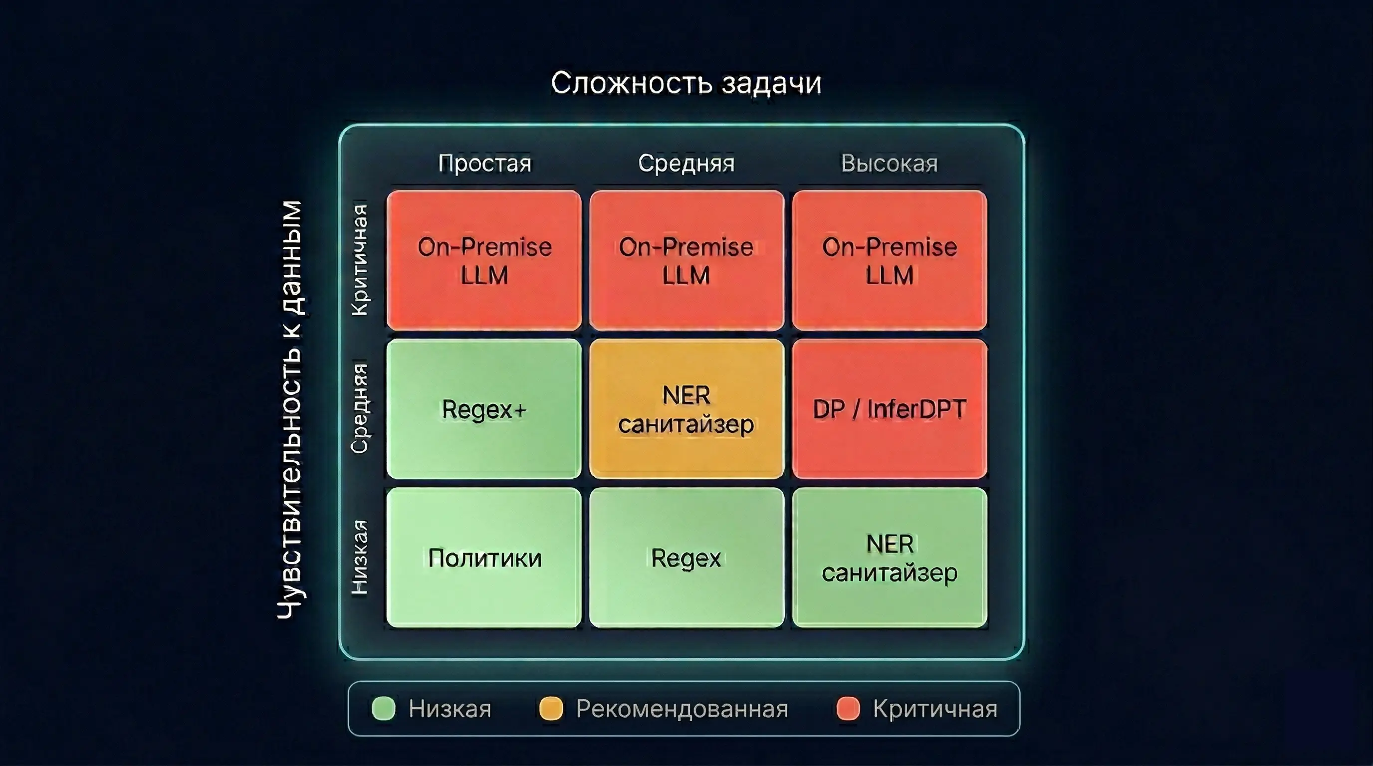 Матрица применимости подходов защиты данных по осям чувствительности данных и сложности задачи для LLM