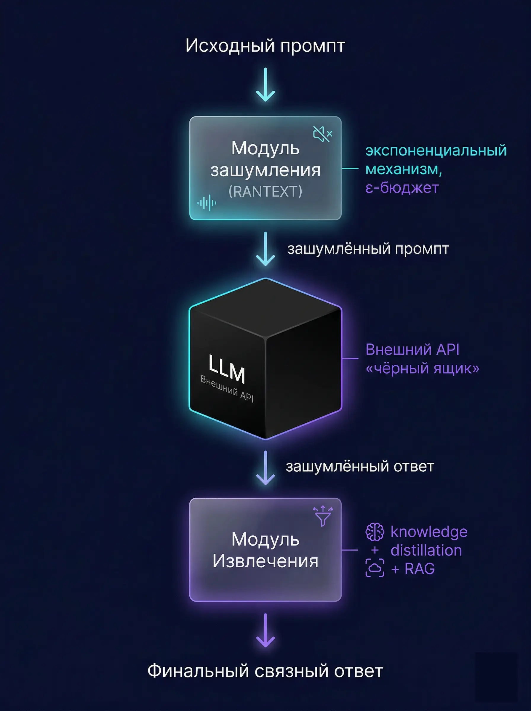 Архитектура фреймворка InferDPT — perturbation module, black-box LLM, extraction module