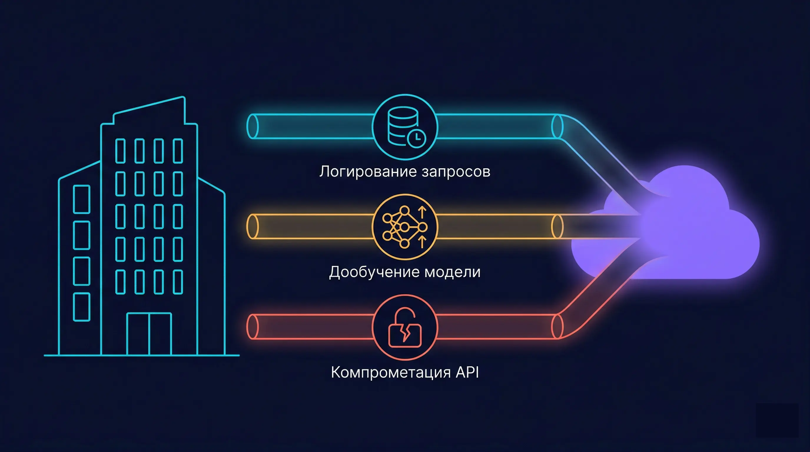 Три канала утечки данных через публичные LLM — логирование запросов, дообучение моделей, компрометация API