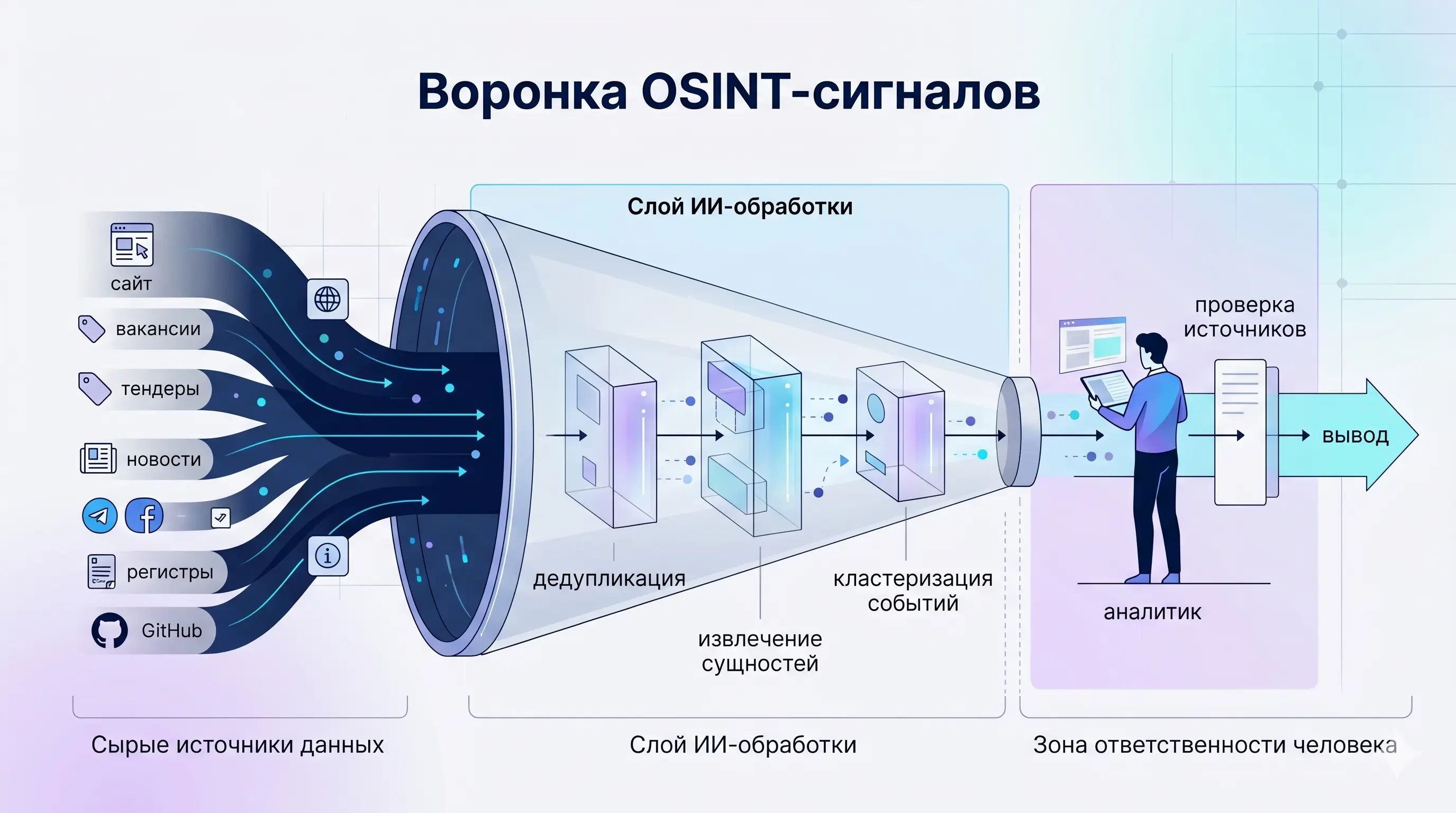 Воронка OSINT-сигналов: сырой поток источников проходит через ИИ-обработку, верификацию и превращается в аналитический вывод