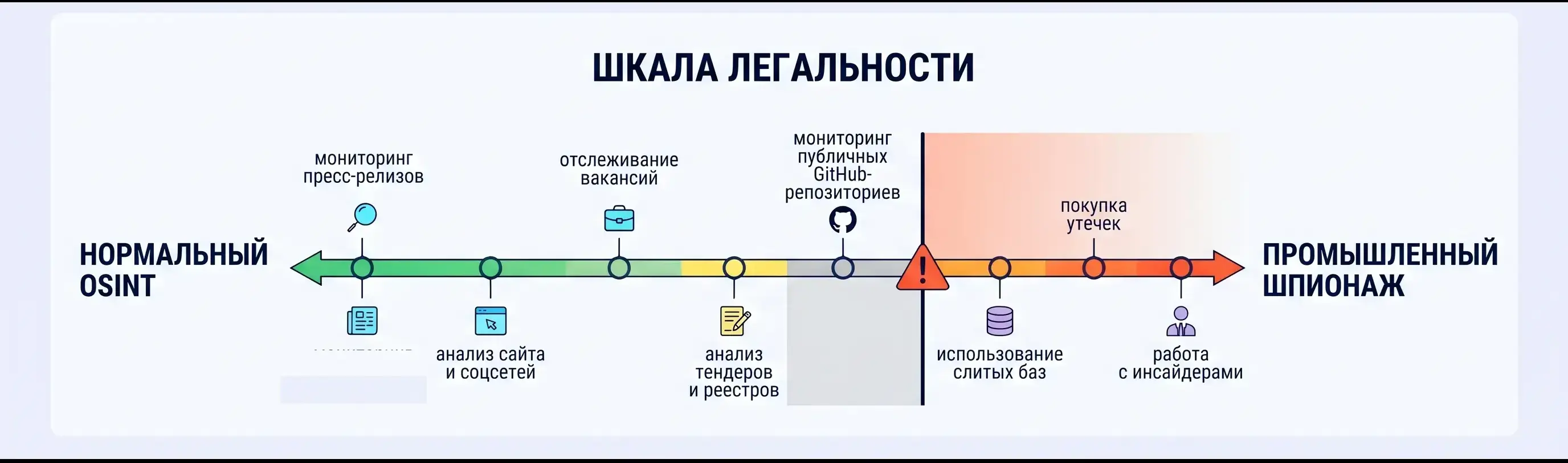Шкала легальности OSINT-практик: от мониторинга пресс-релизов до работы с утечками и инсайдерами