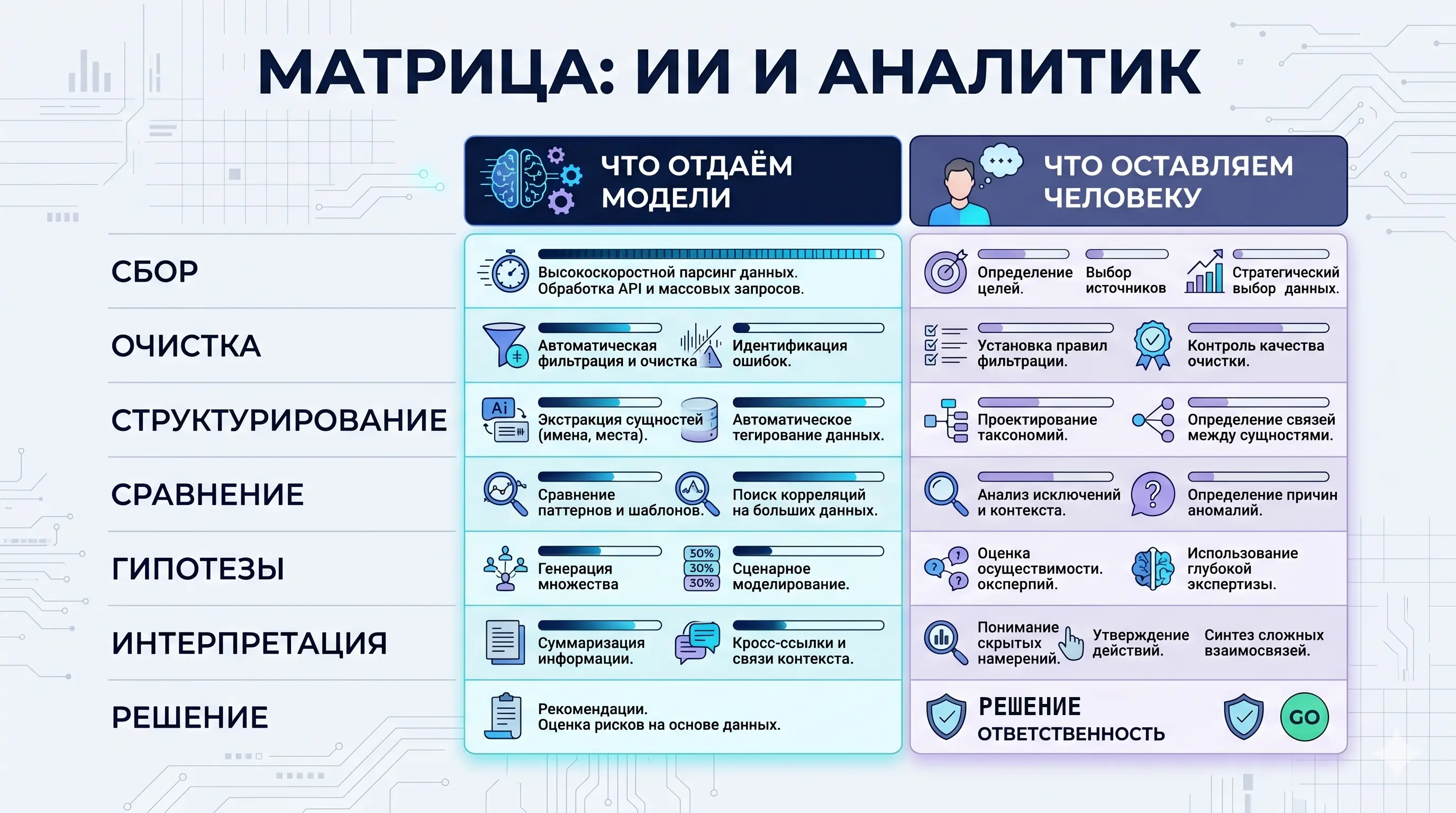 Матрица распределения работы между ИИ и аналитиком по этапам OSINT-разведки: сбор, очистка, структурирование, сравнение, гипотезы, интерпретация, решение