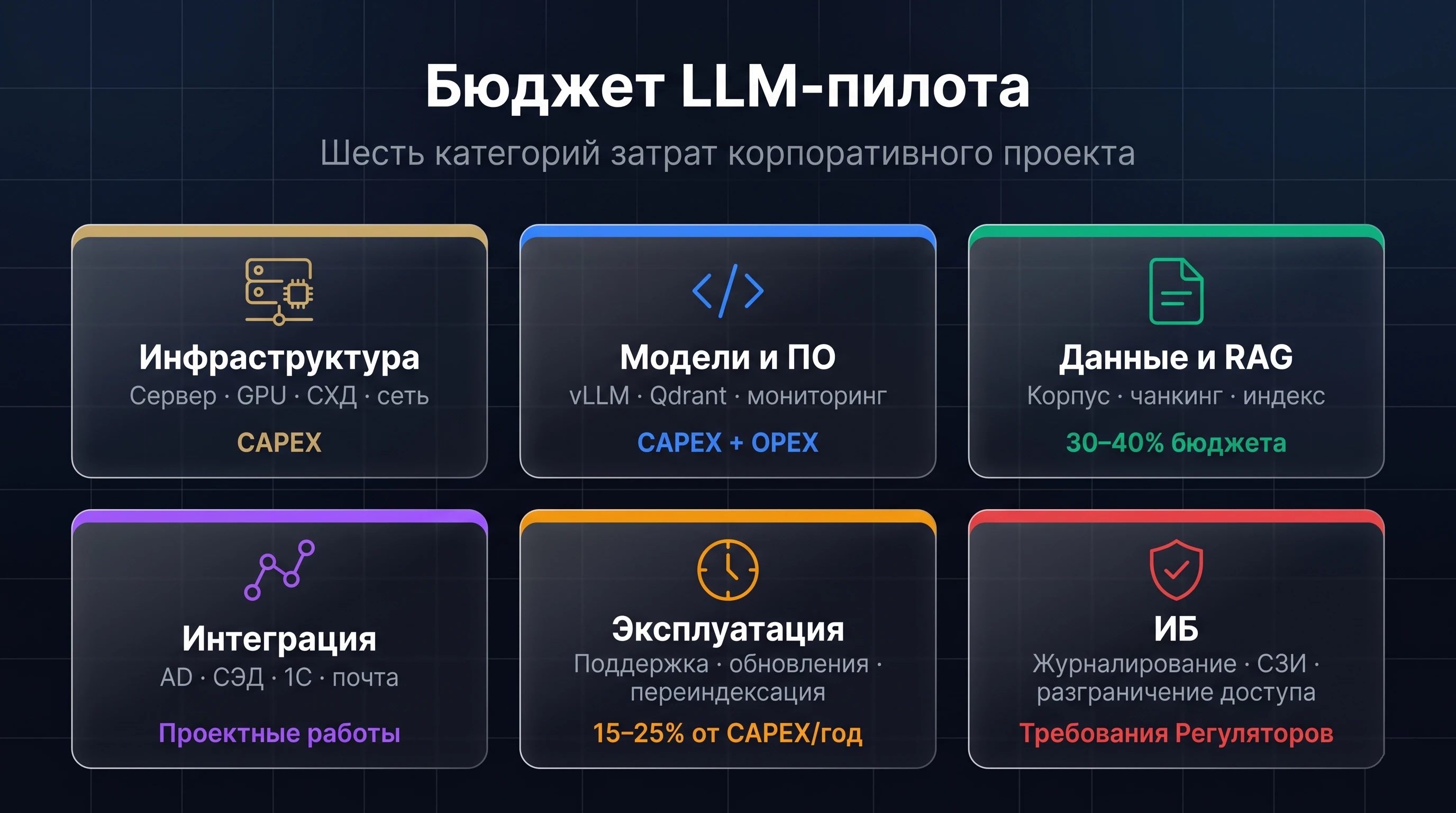 Стоимость внедрения LLM on-premise: разбор статей бюджета корпоративного пилота — железо, лицензии, команда, эксплуатация