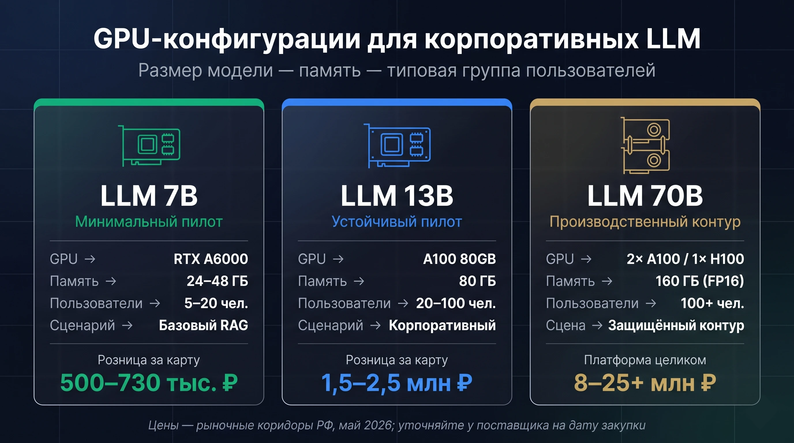 Сравнение GPU-конфигураций для LLM 7B, 13B и 70B: RTX A6000, A100 80GB и H100 — память, цена, типовой сценарий