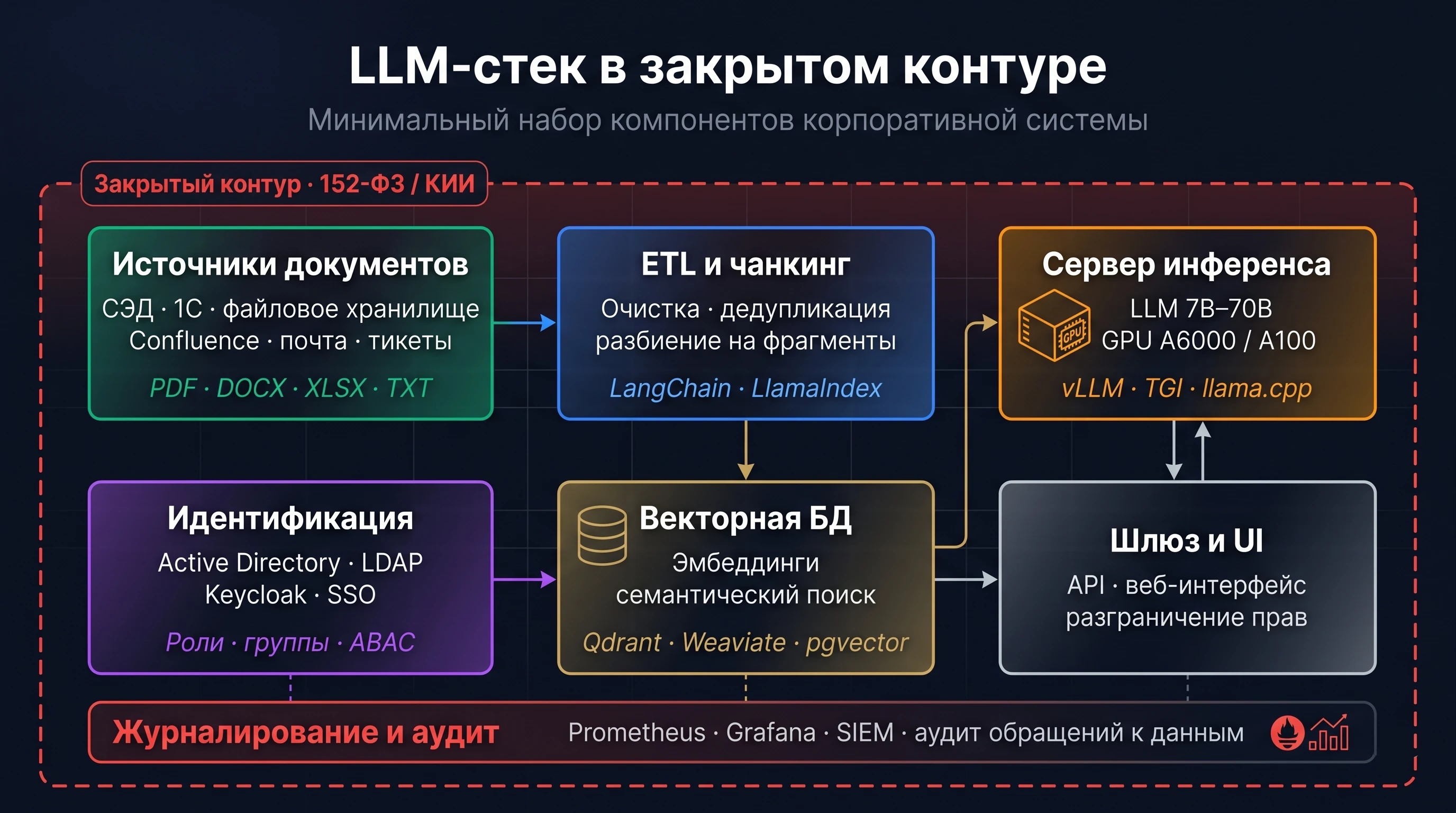 Архитектура корпоративного LLM-стека on-premise: источники документов, ETL, векторная БД, сервер инференса, шлюз и журналирование