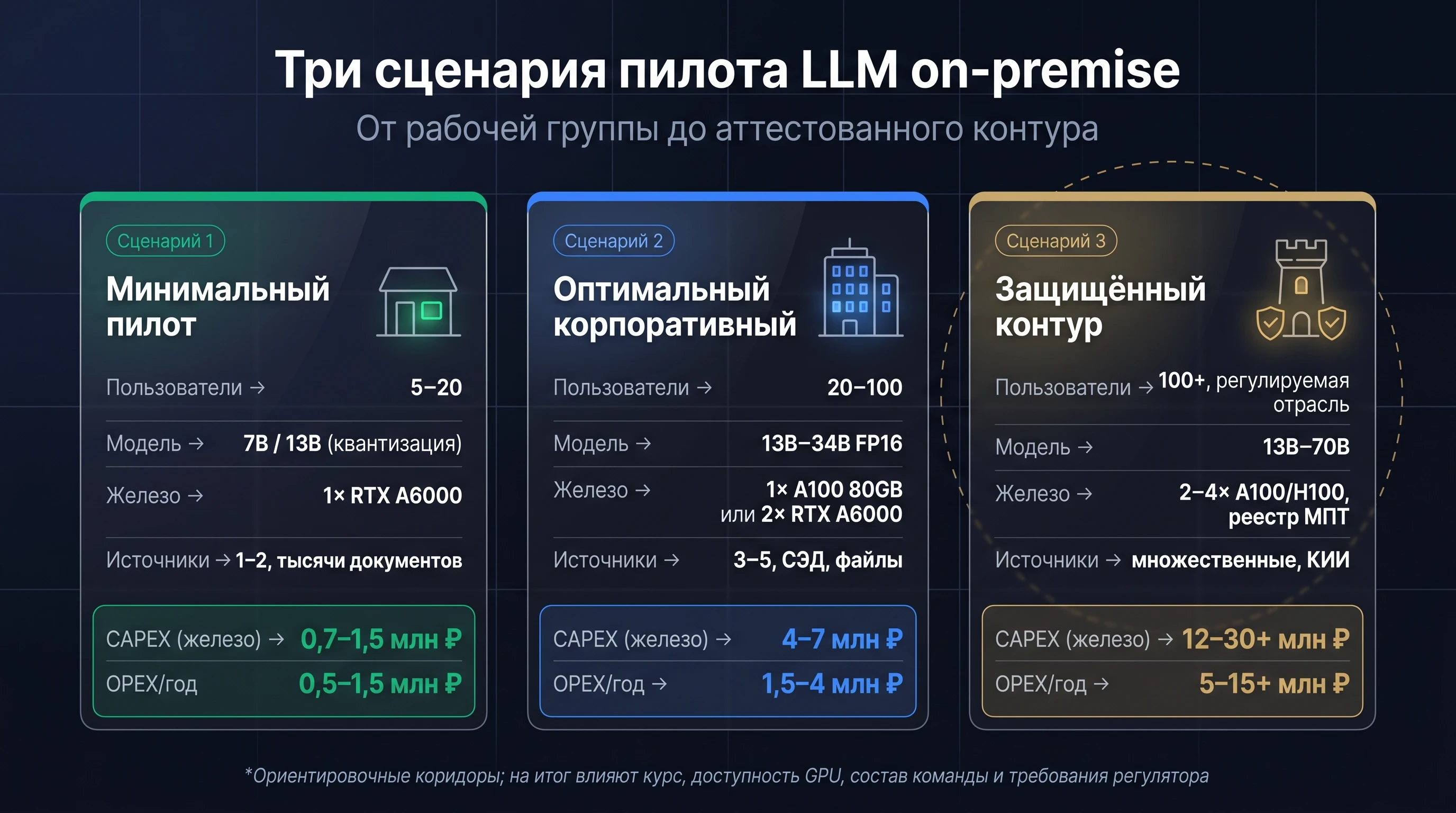 Три сценария пилота LLM on-premise: минимальный пилот, оптимальный корпоративный и защищённый контур — пользователи, модель, железо, бюджет