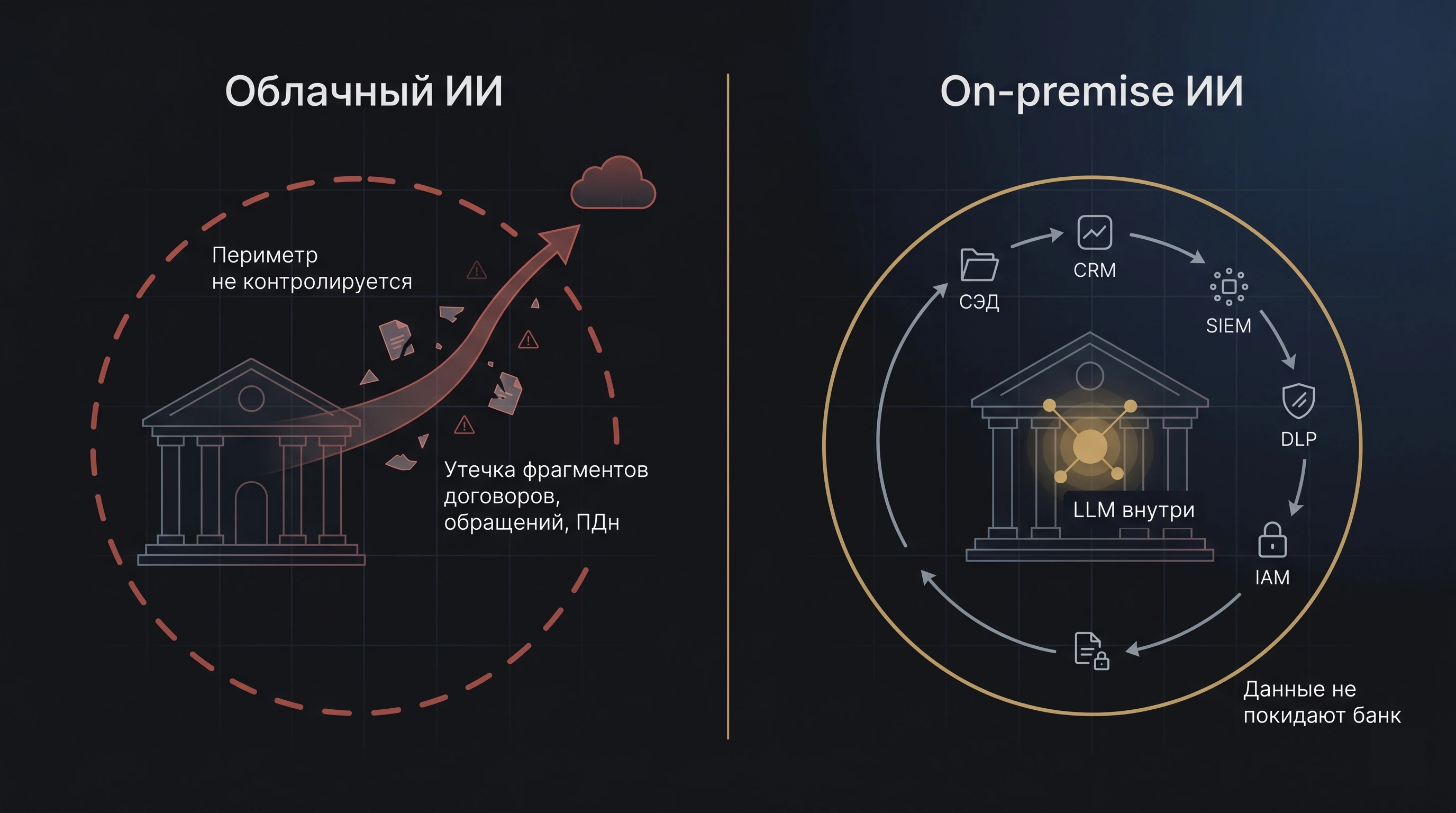 Сравнение облачной и on-premise архитектуры ИИ для банка: данные уходят за периметр или остаются внутри