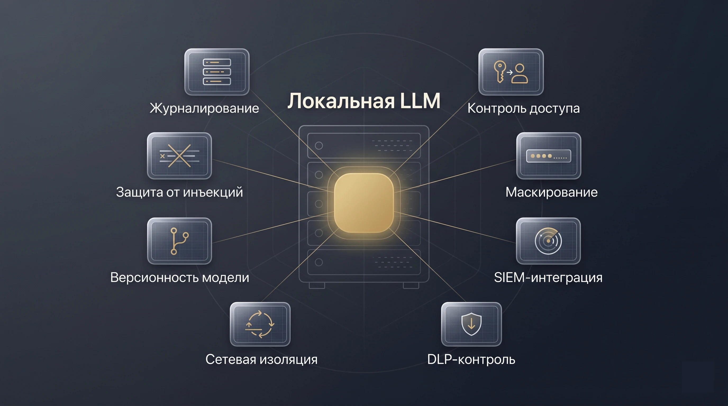 Кольцо ИБ-обвязки локальной LLM в банке: журналирование, RBAC, маскирование, SIEM, DLP, защита от prompt injection