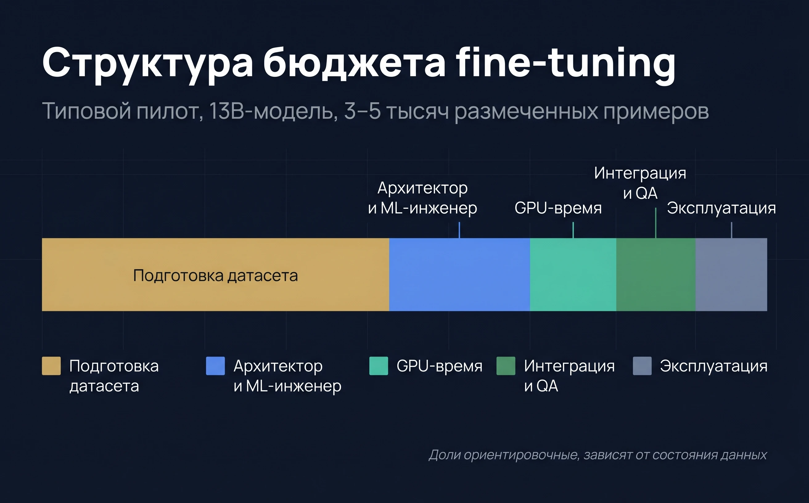 Структура бюджета fine-tuning LLM: подготовка датасета, GPU-время, работа архитектора и ML-инженера, интеграция, регулярная переоценка