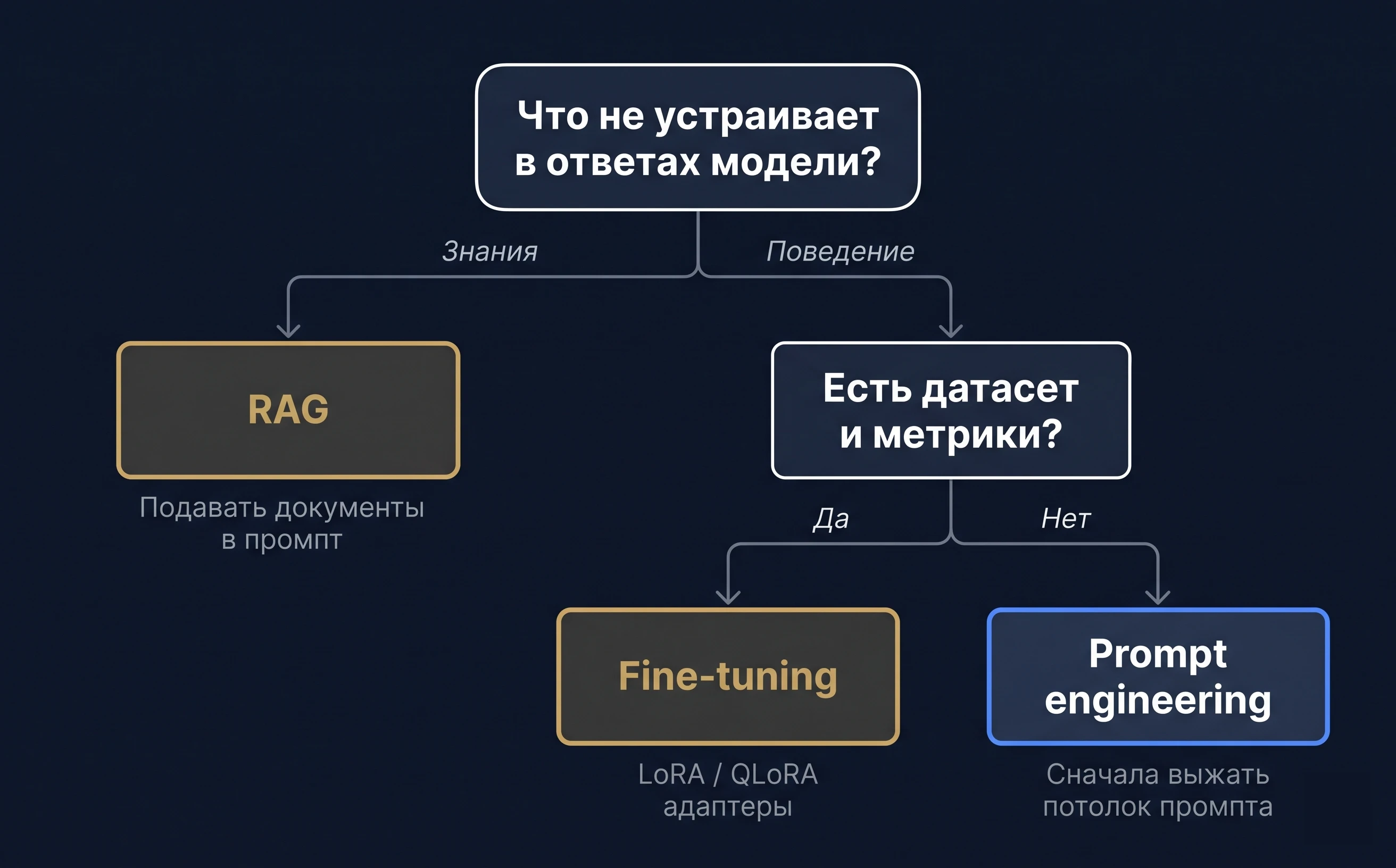 Дерево принятия решения RAG vs Fine-tuning: знания или поведение, готовность датасета, метрики, инфраструктура