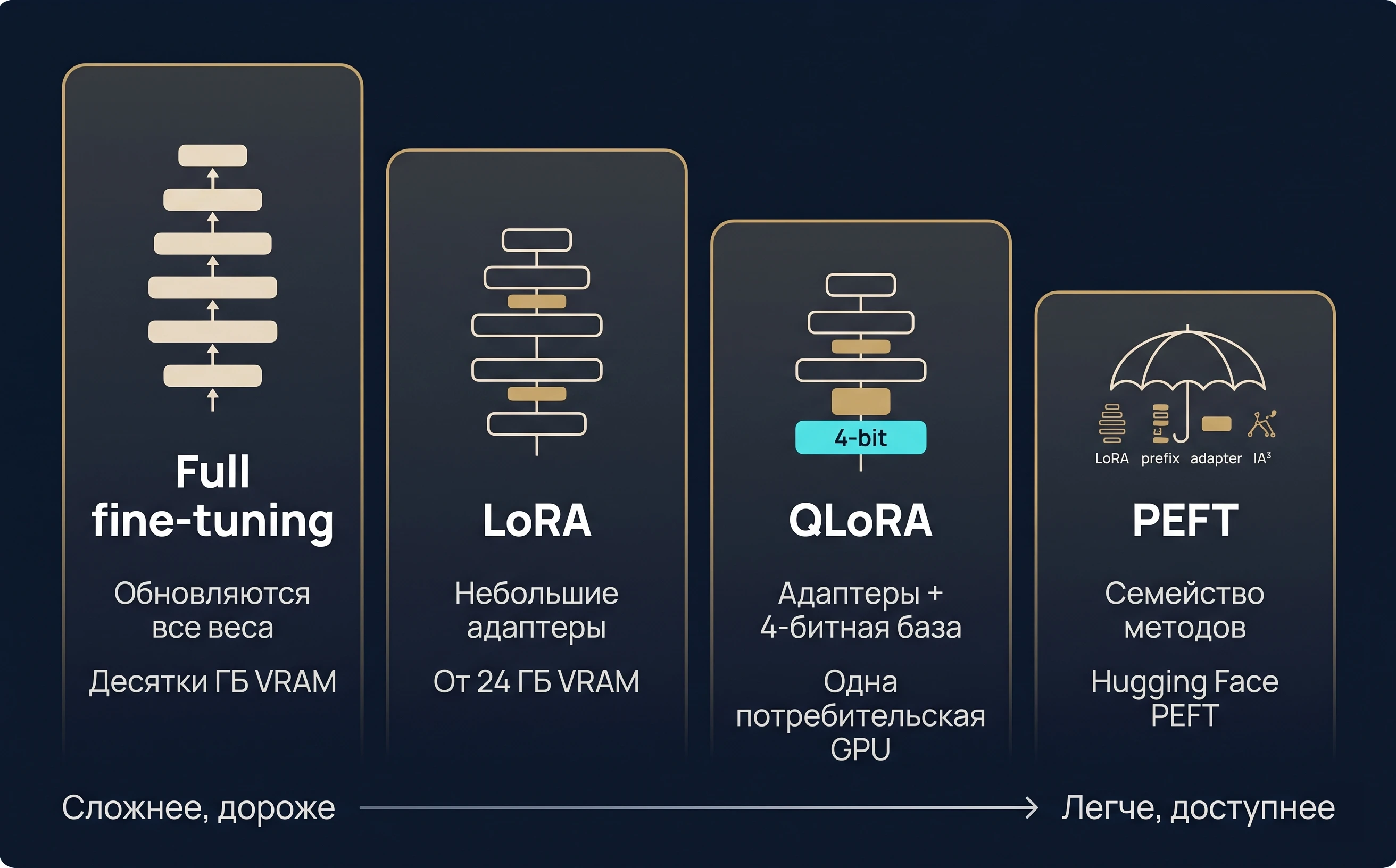 Четыре уровня дообучения LLM: Full fine-tuning, LoRA, QLoRA, PEFT — стоимость, требования к памяти, область применения