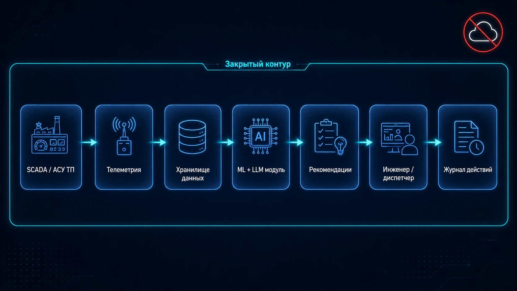 Архитектура on-premise предиктивного обслуживания: SCADA и телеметрия → хранилище → ML и LLM модули → рекомендации инженеру → журнал действий, всё в закрытом контуре