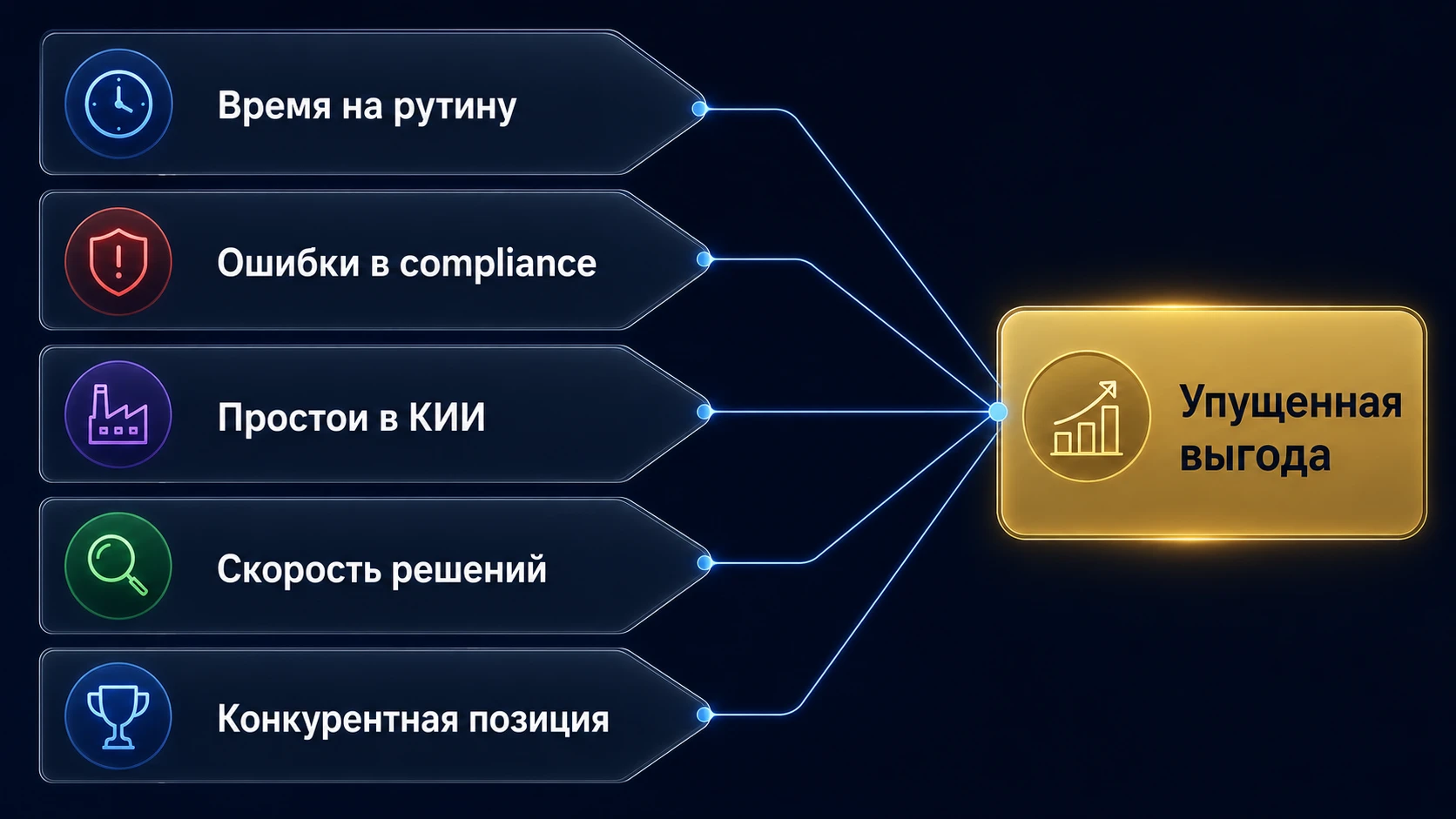 Схема: пять категорий упущенной выгоды от невнедрения on-premise ИИ — время на рутину, ошибки в compliance, простои в КИИ, скорость решений, конкурентная позиция