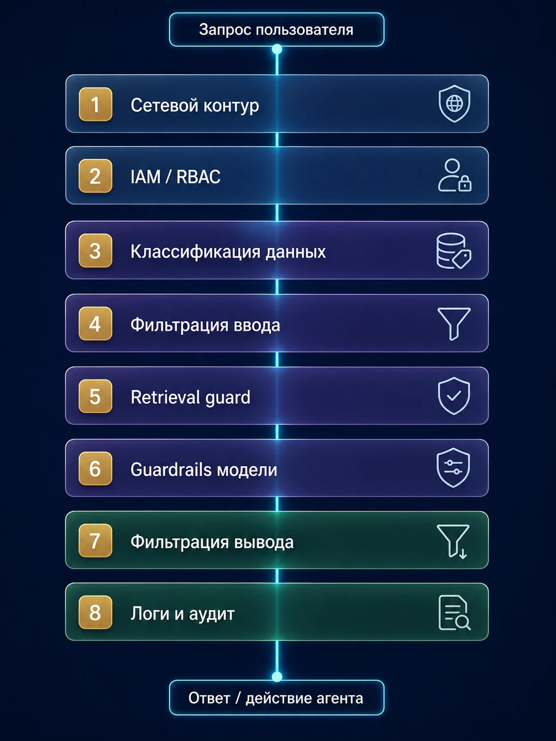Схема восьми слоёв защиты LLM-системы в закрытом контуре: сетевой периметр, IAM, классификация данных, фильтрация ввода и вывода, retrieval guard, guardrails, аудит и red teaming