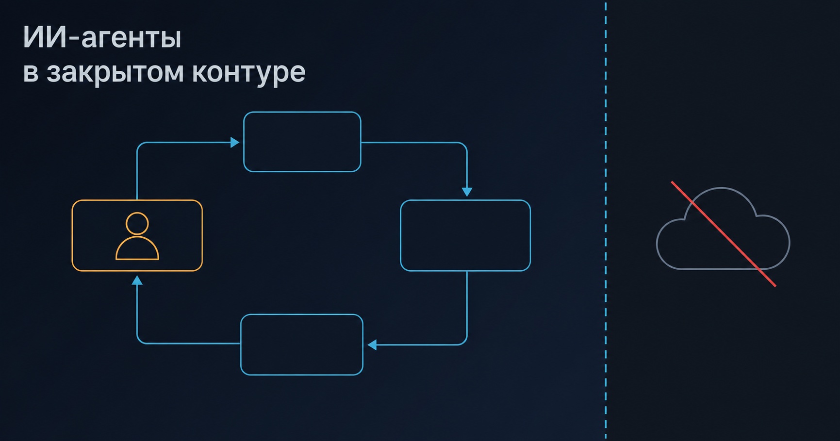 ИИ-агент в закрытом контуре: цикл работы агента с точкой подтверждения человеком, периметр контура и отсутствие связи с облаком
