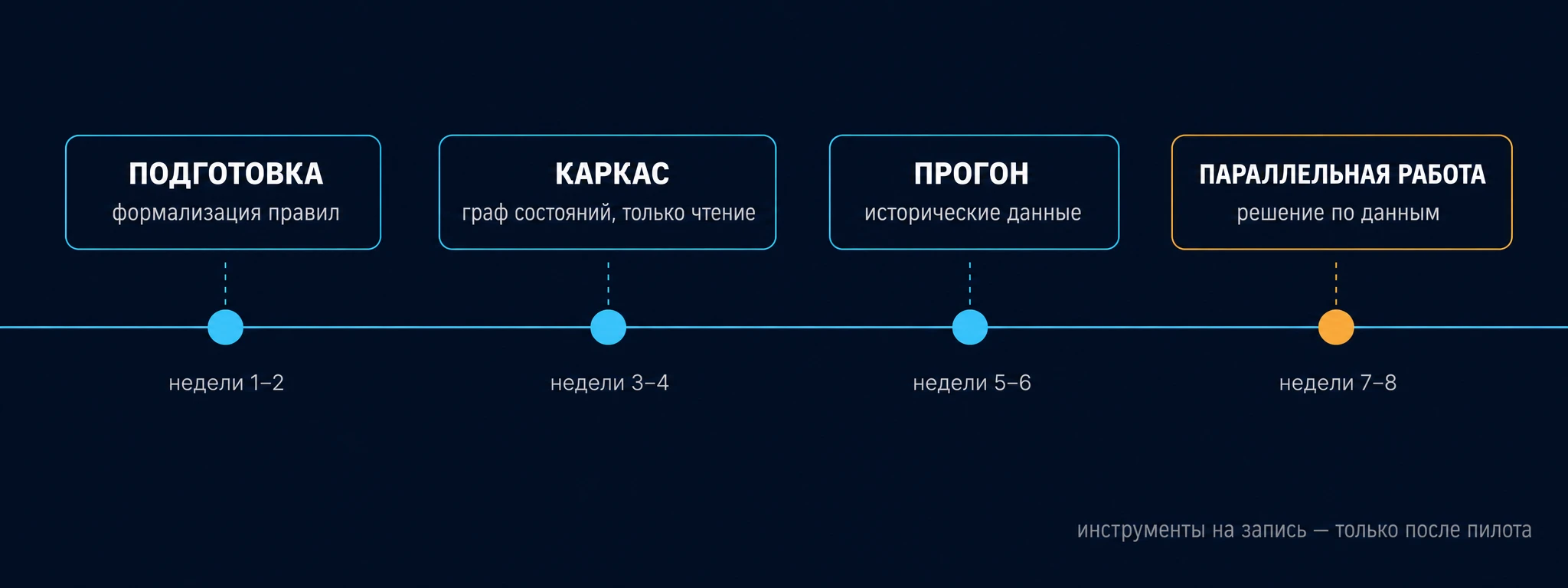Таймлайн пилота агентной системы: подготовка, каркас, прогон на исторических данных, параллельная работа с человеком