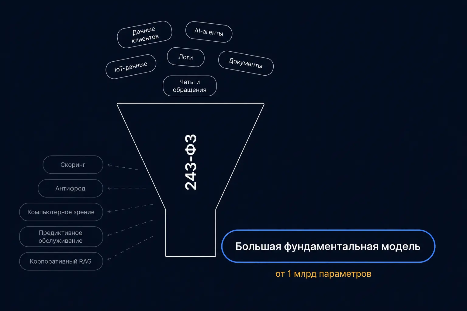 Предмет регулирования 243-ФЗ: под закон подпадают только большие фундаментальные модели, а скоринг, антифрод, компьютерное зрение и корпоративный RAG — нет