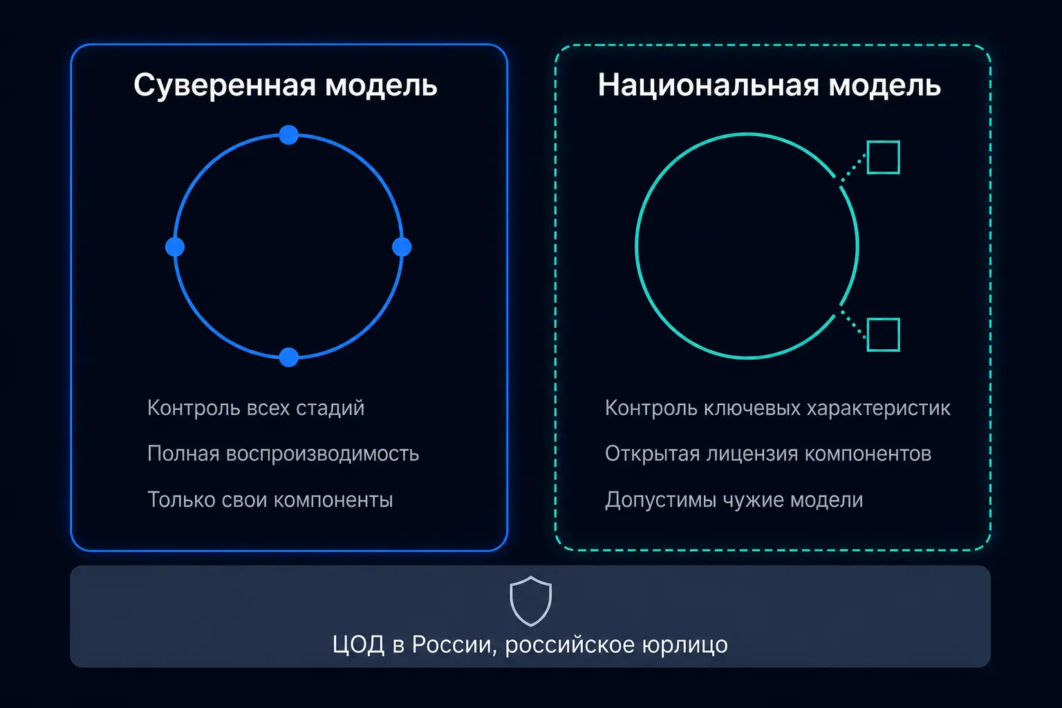 Суверенная и национальная большие фундаментальные модели: сравнение требований к контролю, компонентам и инфраструктуре