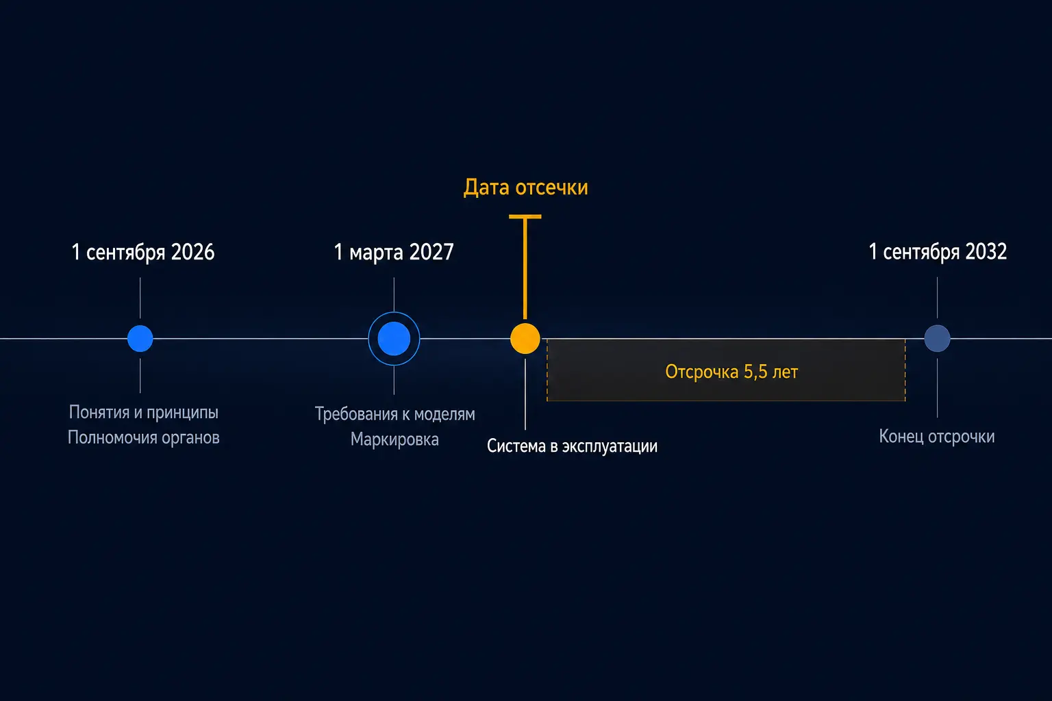 Ключевые даты 243-ФЗ: вступление в силу 1 сентября 2026, отсечка 1 марта 2027 и переходный период до сентября 2032 года