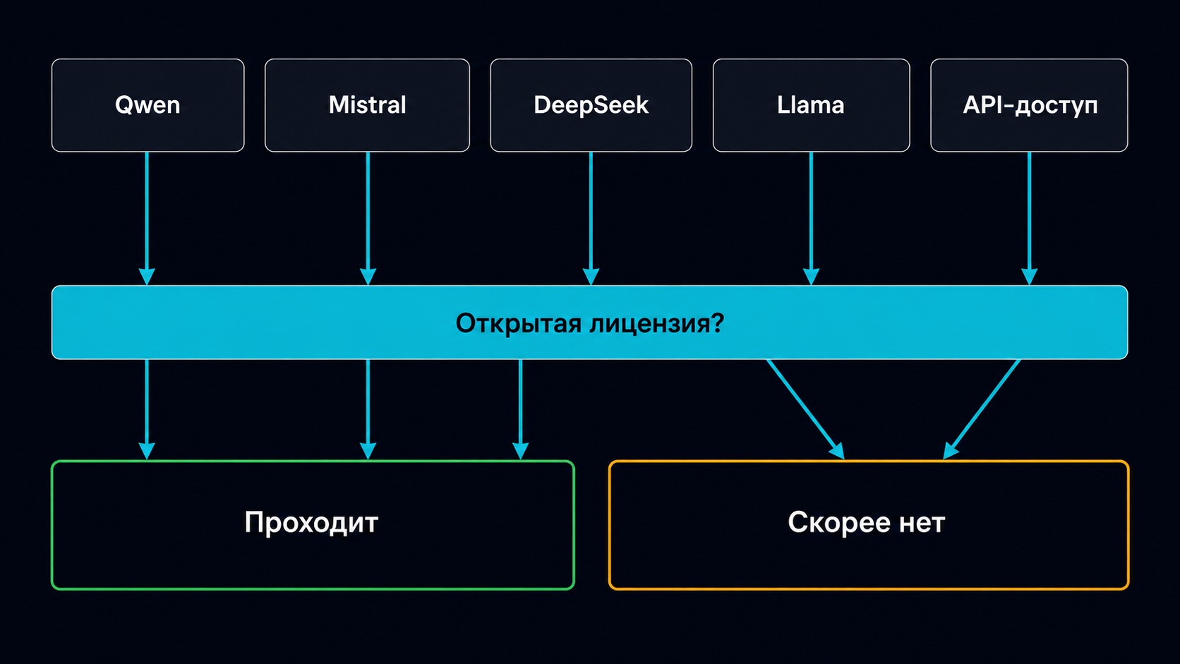 Лицензионный фильтр по 243-ФЗ: модели с лицензиями Apache 2.0 и MIT проходят отбор для национального статуса, Llama Community License и доступ по API — скорее нет