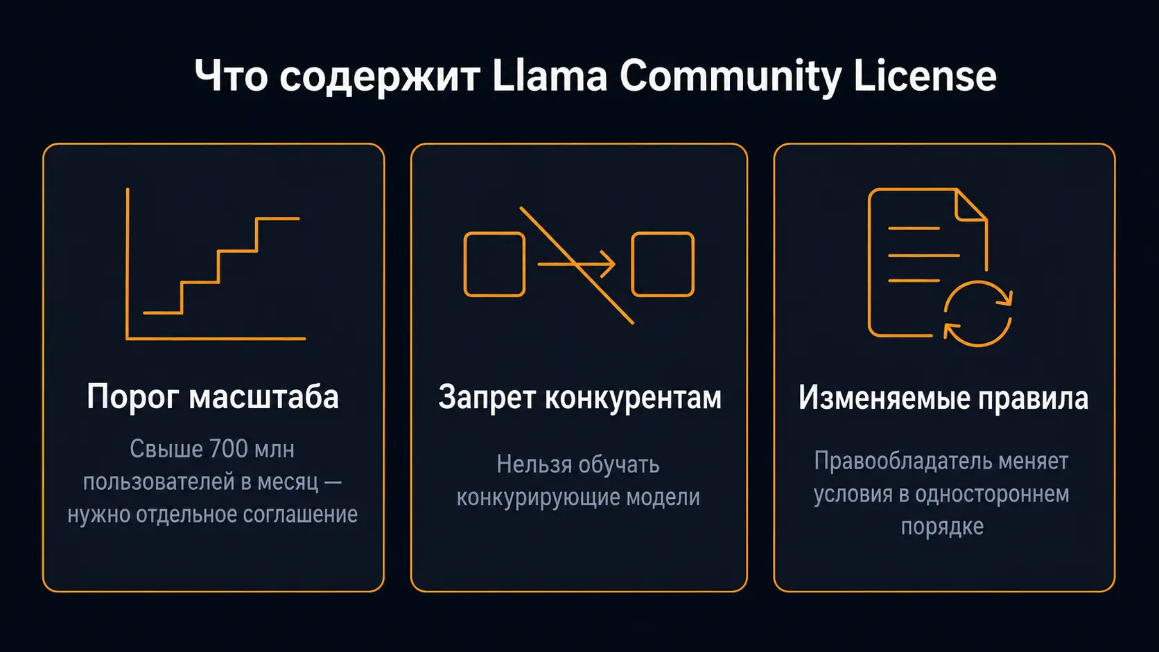 Три условия Llama Community License: порог в 700 млн активных пользователей в месяц, запрет обучать конкурирующие модели и правила использования, которые правообладатель меняет в одностороннем порядке
