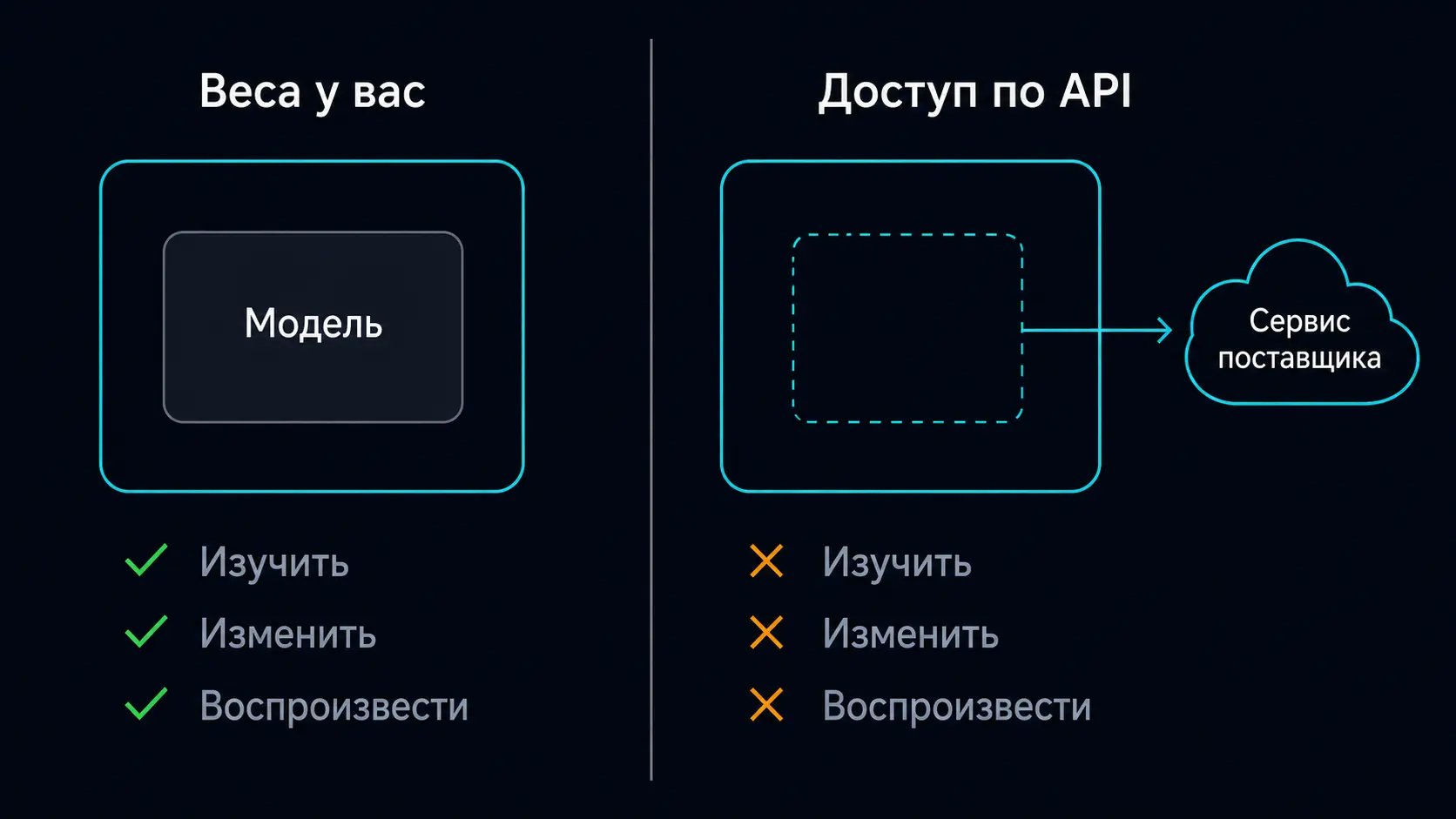 Сравнение двух сценариев: при доступе к весам модель находится в контуре заказчика и её можно изучать, изменять и воспроизводить, при доступе по API компонента в контуре нет — поставщик оказывает услугу