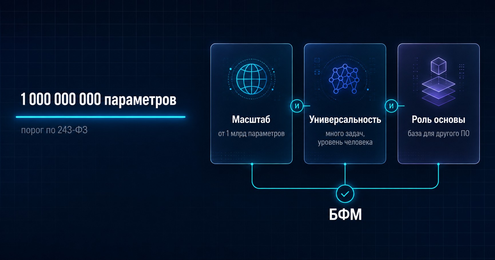 Три признака большой фундаментальной модели по 243-ФЗ: порог в 1 млрд параметров, универсальность и роль основы для другого программного обеспечения