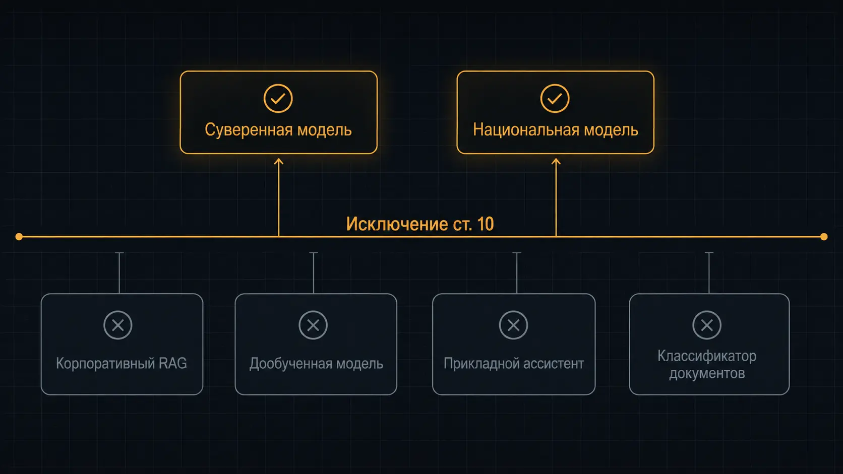 Фильтр адресата статьи 10: исключение из авторского права действует при обучении суверенной или национальной модели, прикладные корпоративные системы под него не подпадают