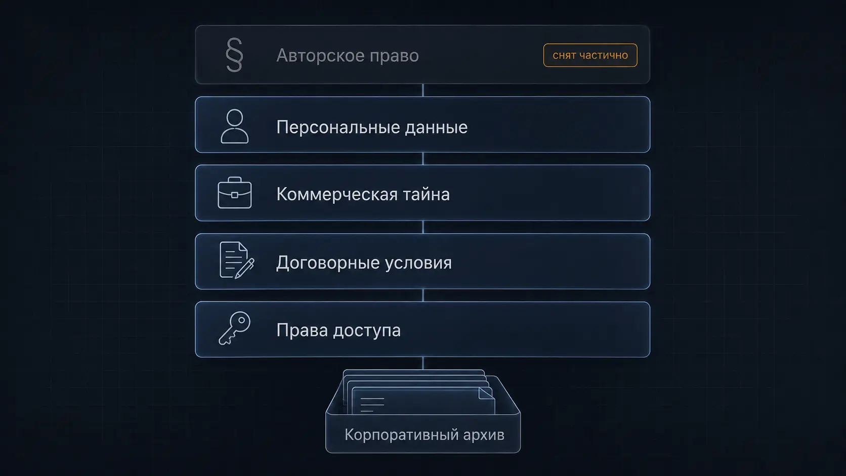 Слои ограничений при подготовке обучающих данных: авторское право, персональные данные, коммерческая тайна, договорные условия и внутренние права доступа