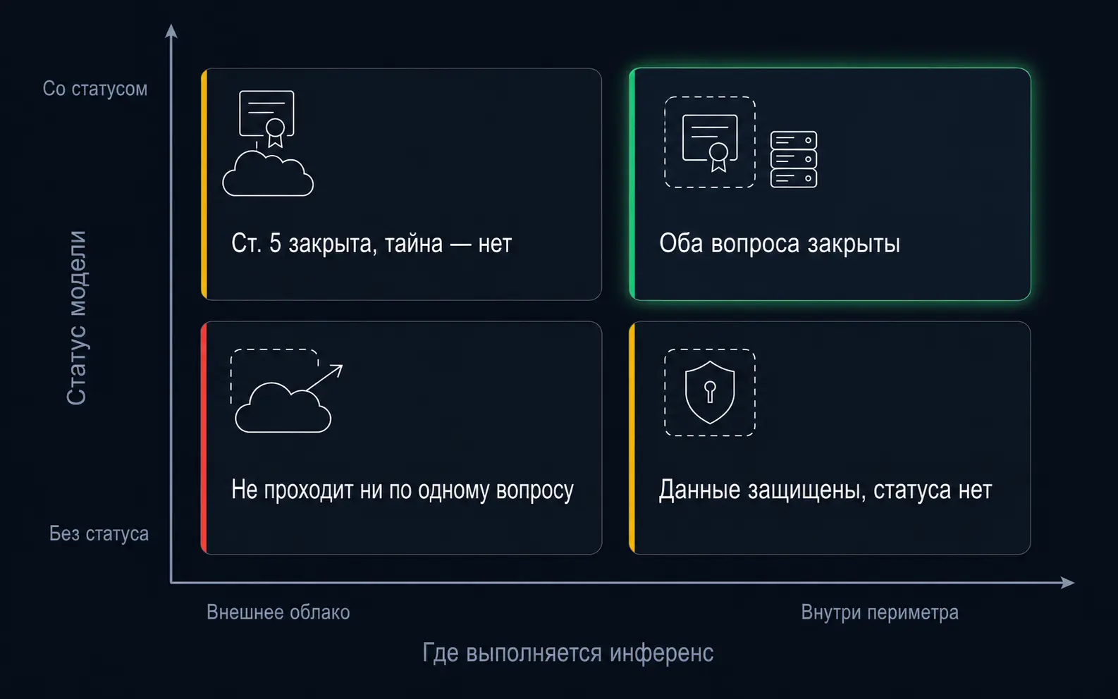 Матрица из четырёх конфигураций: статус модели по вертикали, место выполнения инференса по горизонтали