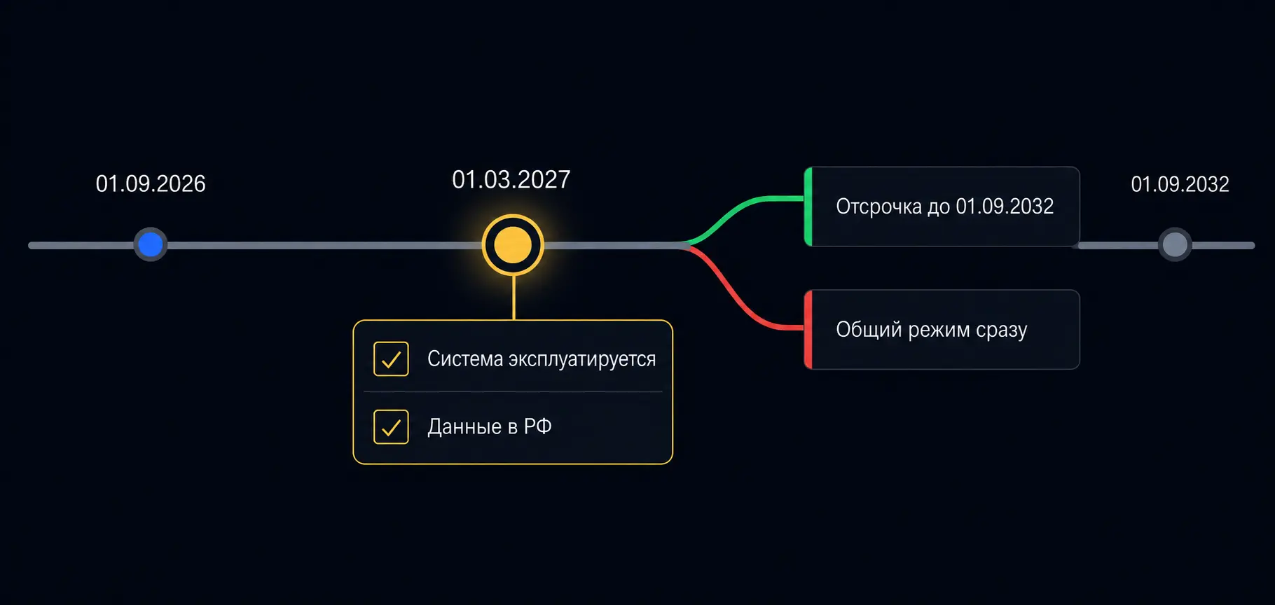 Таймлайн переходного периода: два условия на 1 марта 2027 года и две ветки последствий
